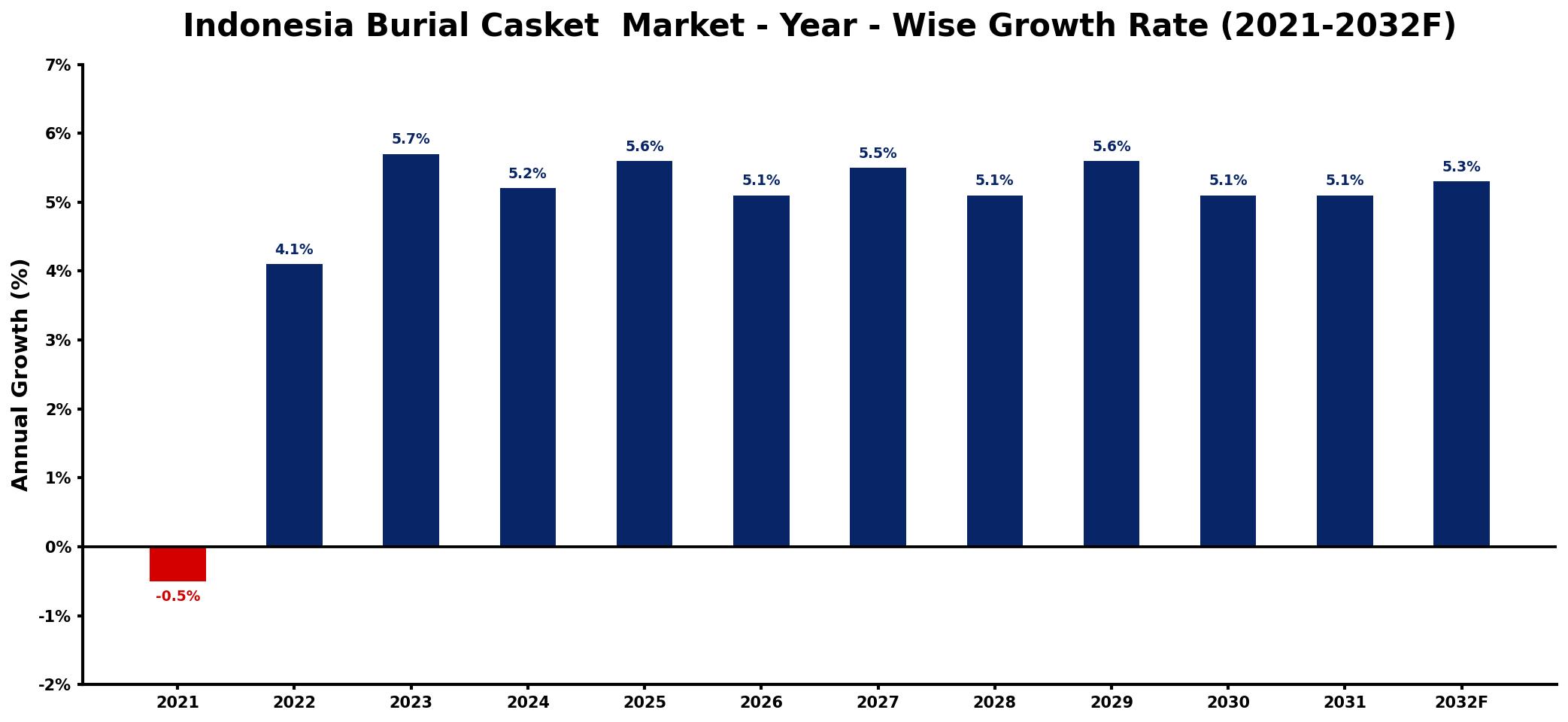 Indonesia Burial Casket Market Year-wise Growth Rate and Key Drivers