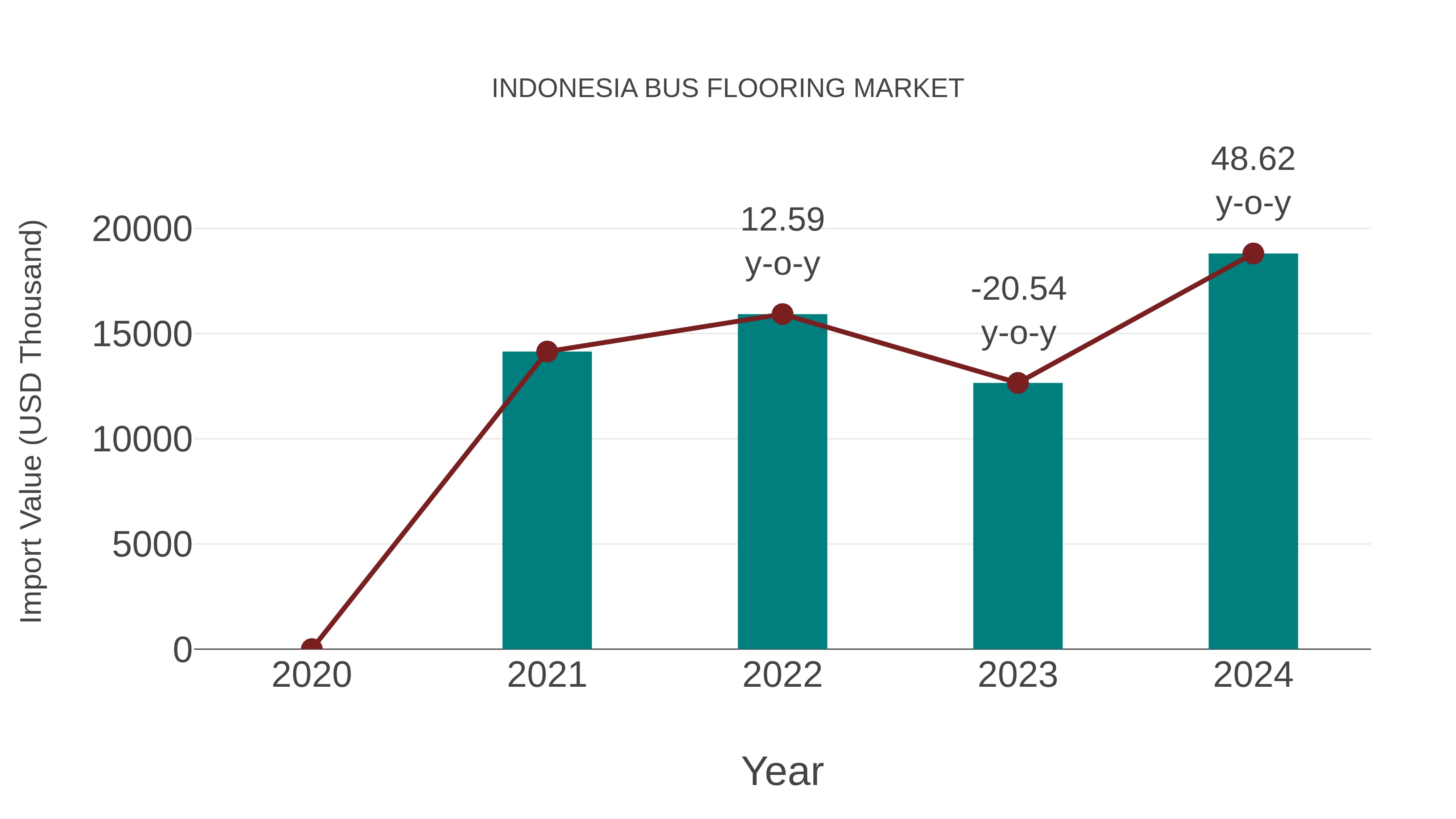  Indonesia Bus Flooring Market: Import Trend Analysis