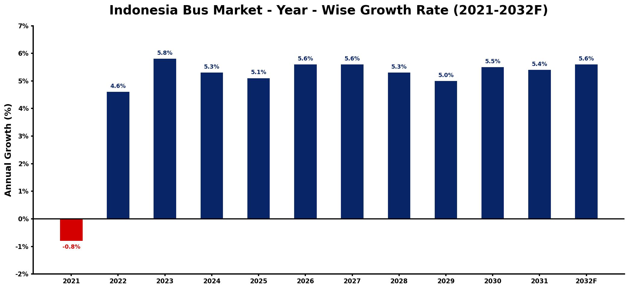 Indonesia Bus Market Year-wise Growth Rate and Key Drivers