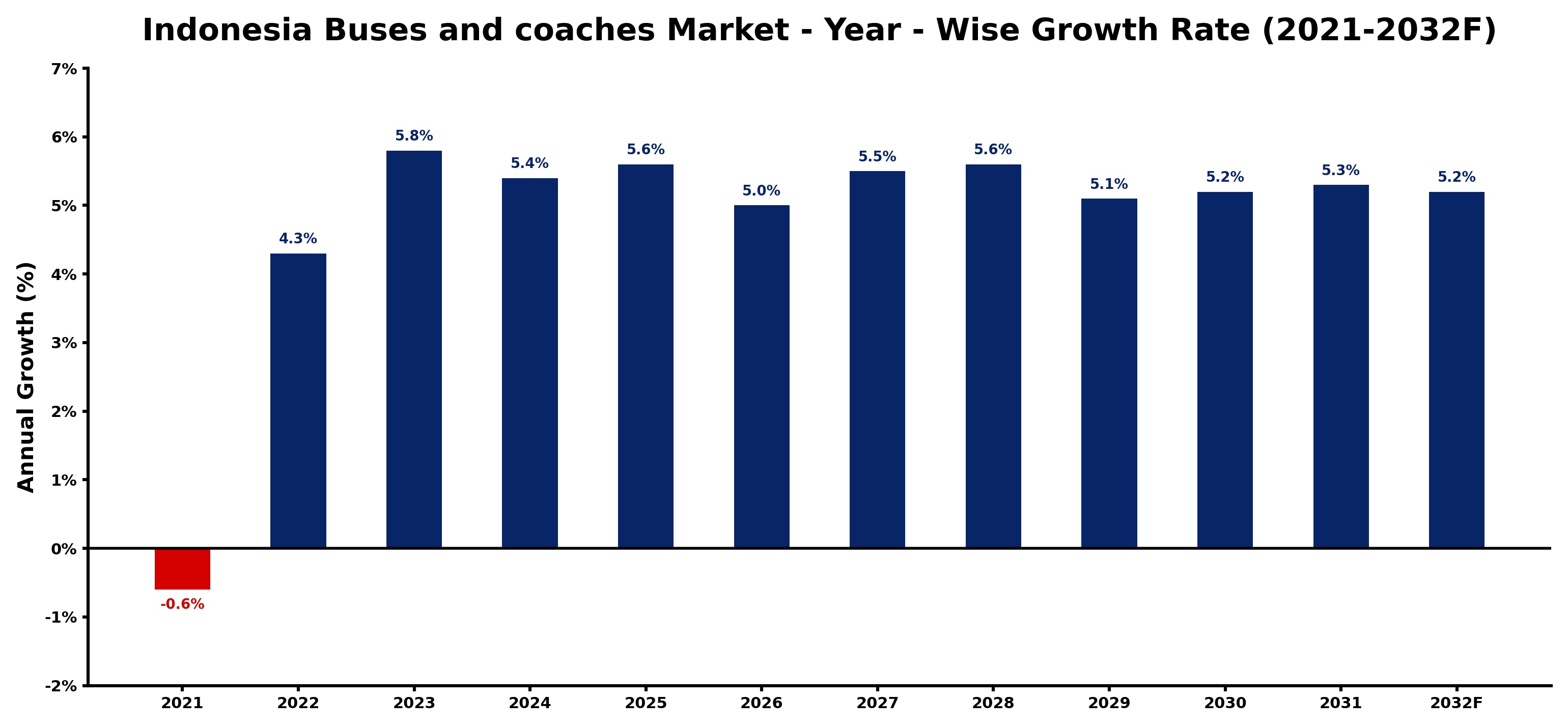 Indonesia Buses and coaches Market Year-wise Growth Rate and Key Drivers