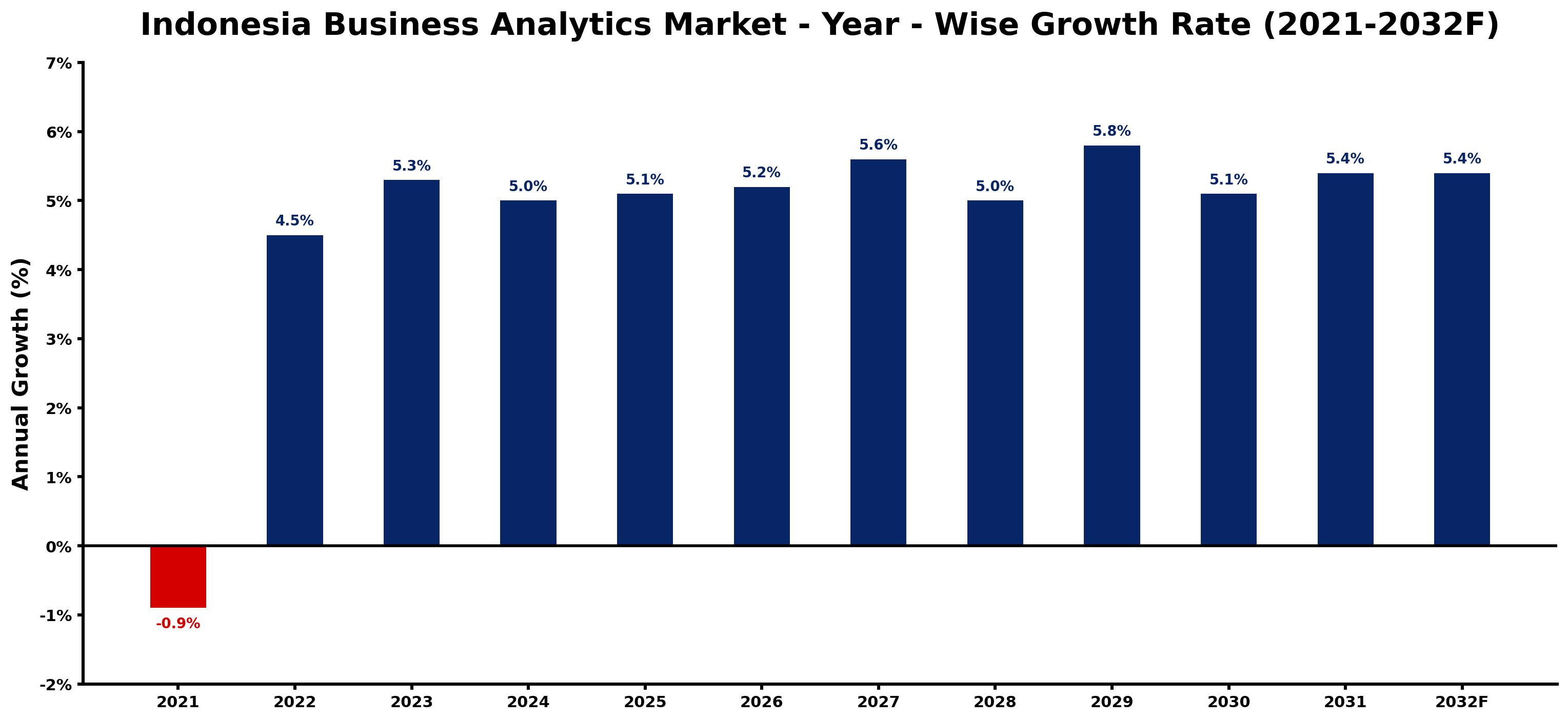 Indonesia Business Analytics Market Year-wise Growth Rate and Key Drivers
