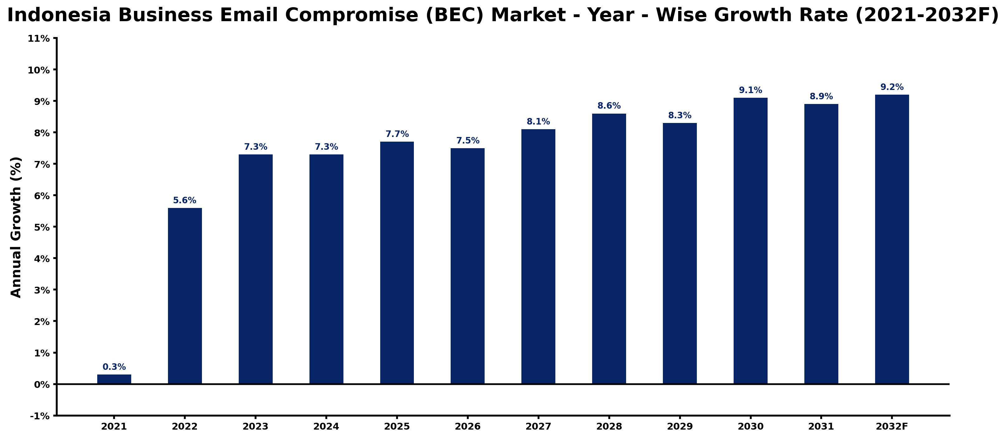Indonesia Business Email Compromise (BEC) Market Year-wise Growth Rate and Key Drivers