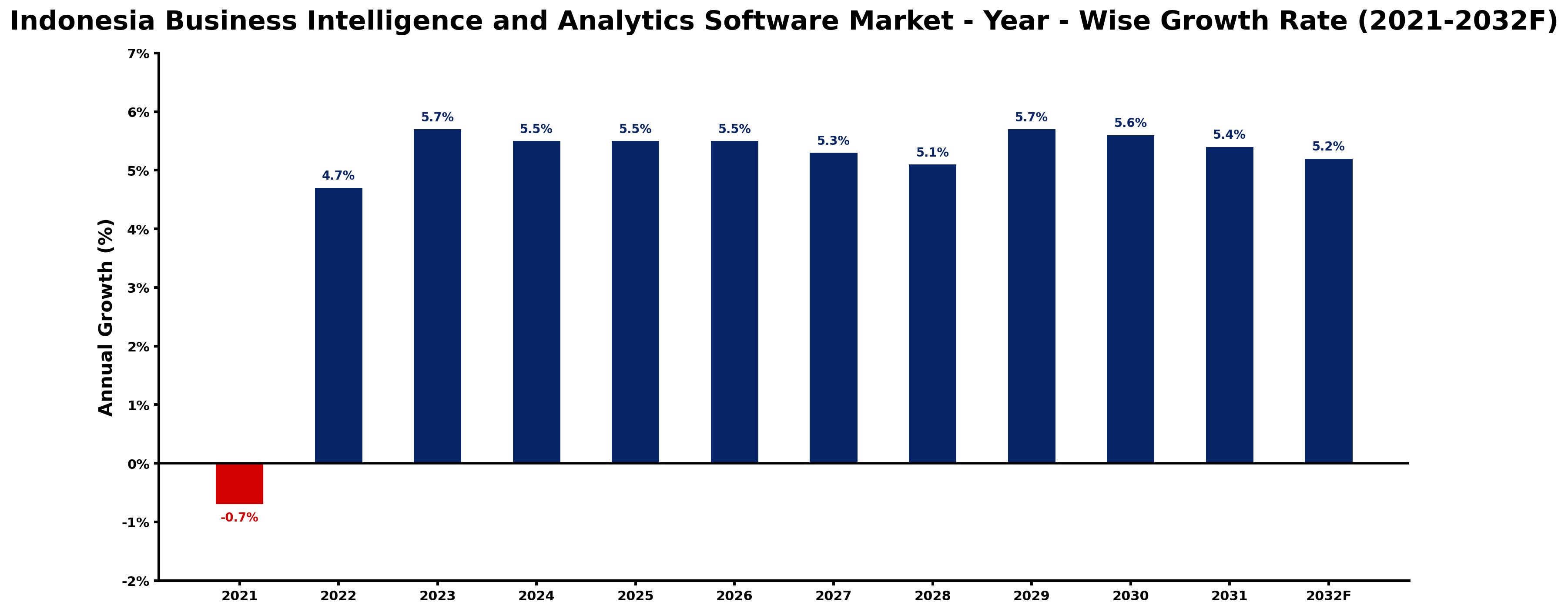 Indonesia Business Intelligence and Analytics Software Market Year-wise Growth Rate and Key Drivers