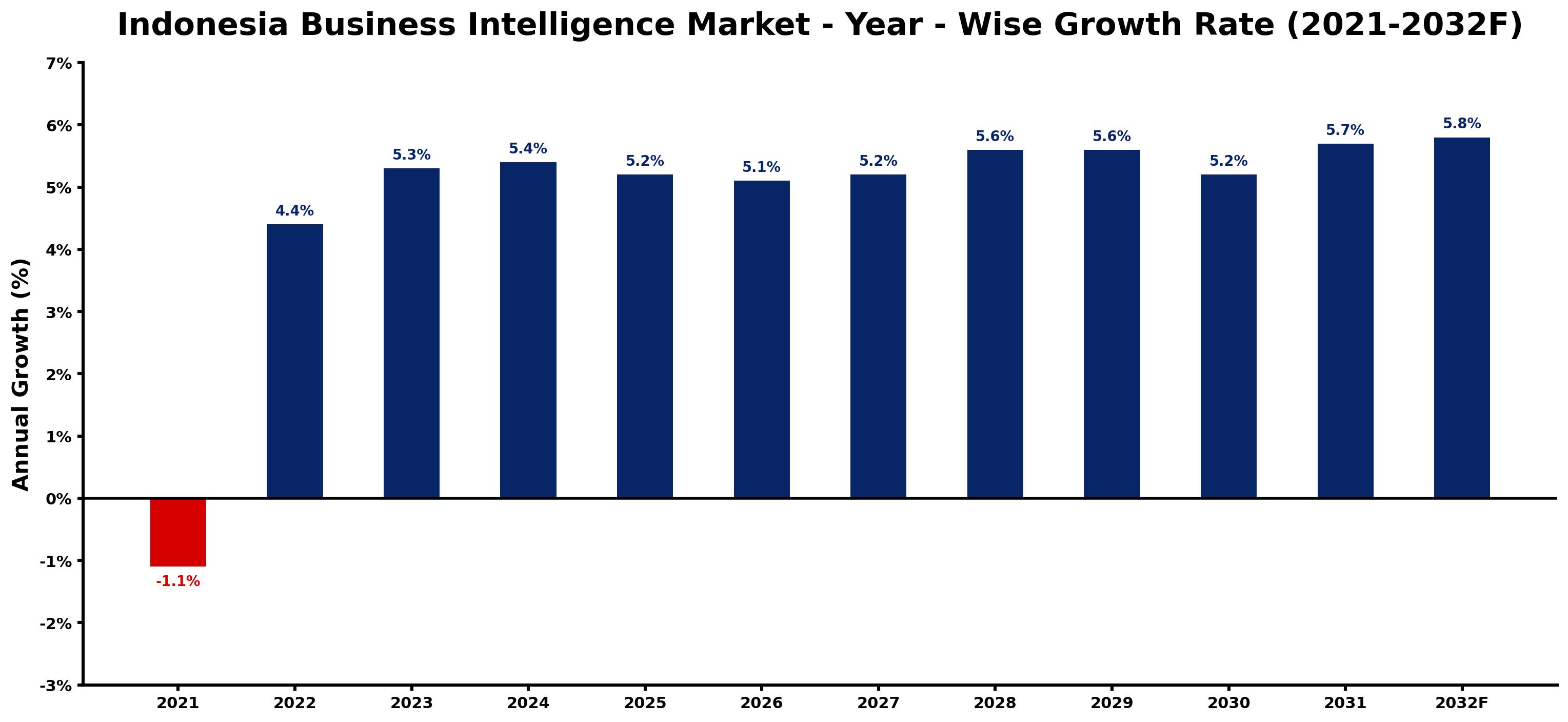 Indonesia Business Intelligence Market Year-wise Growth Rate and Key Drivers