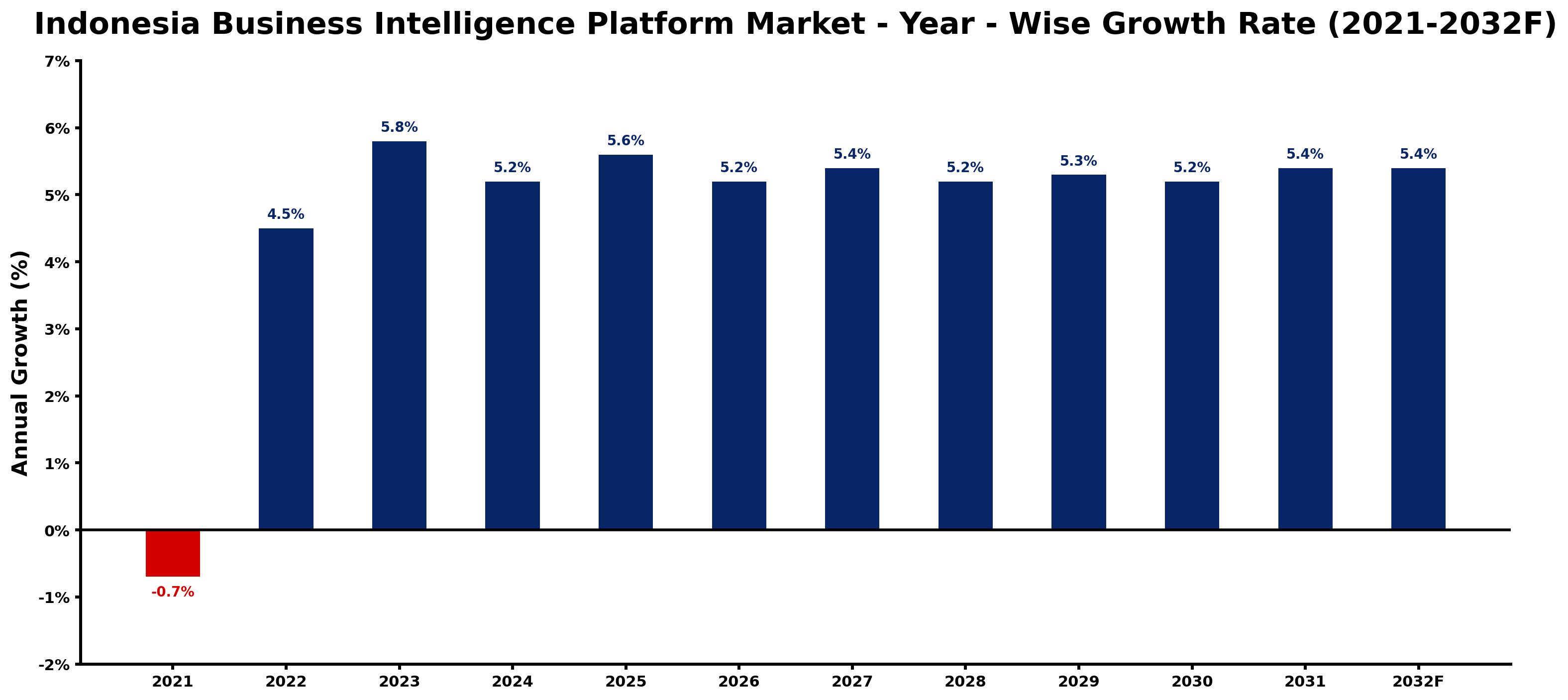 Indonesia Business Intelligence Platform Market Year-wise Growth Rate and Key Drivers