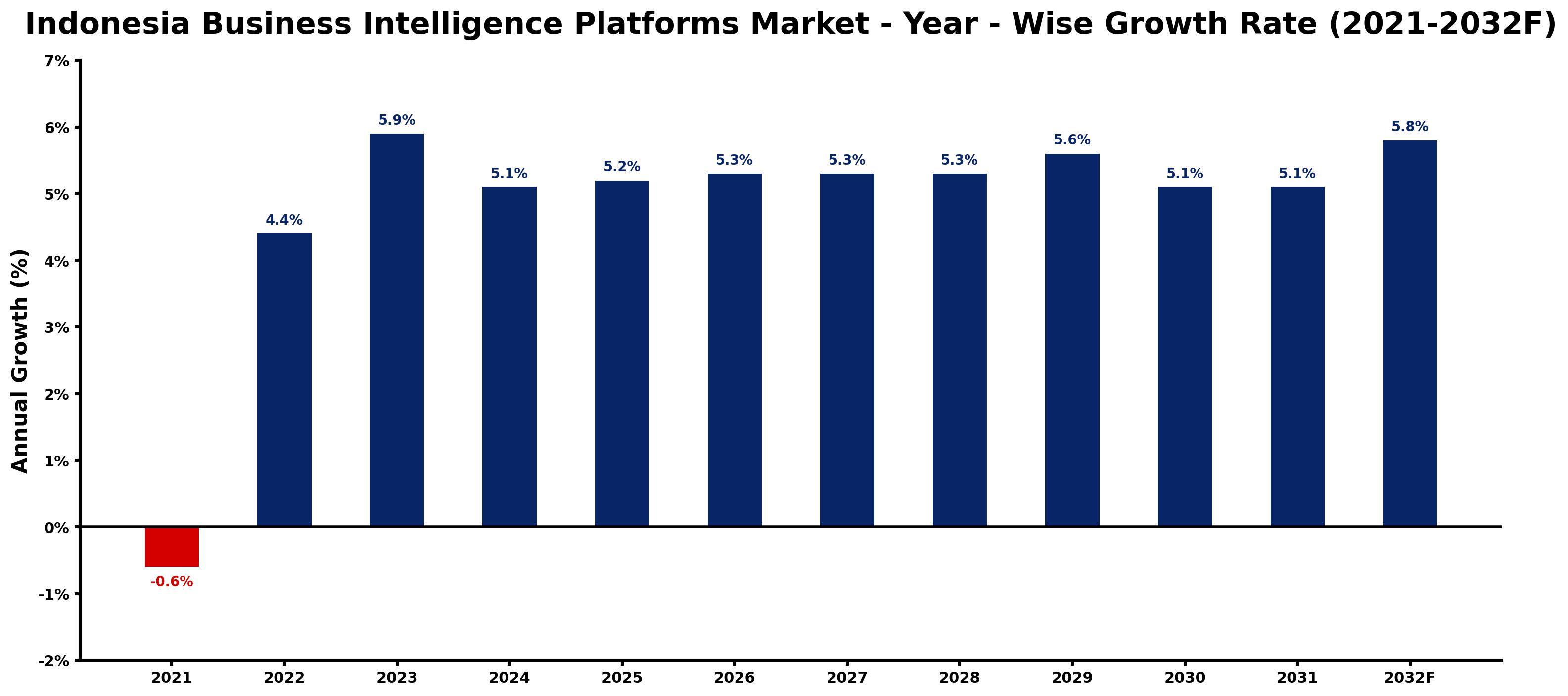 Indonesia Business Intelligence Platforms Market Year-wise Growth Rate and Key Drivers