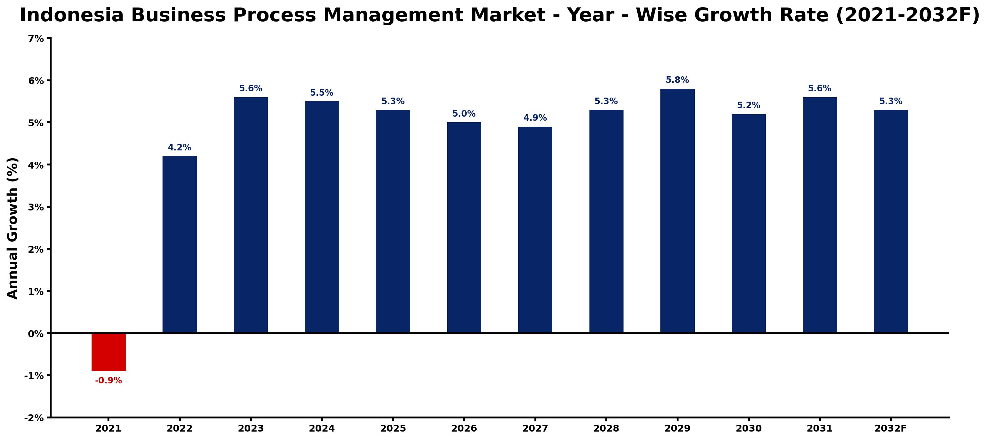 Indonesia Business Process Management Market Year-wise Growth Rate and Key Drivers