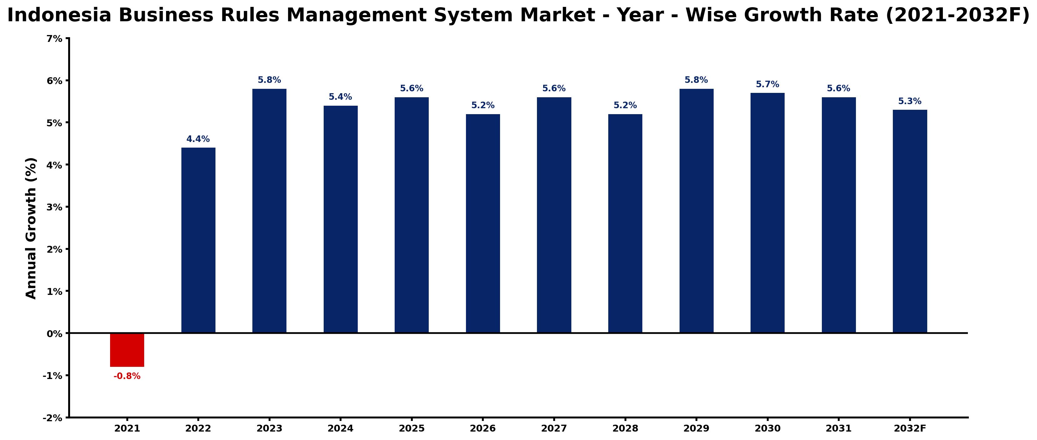 Indonesia Business Rules Management System Market Year-wise Growth Rate and Key Drivers