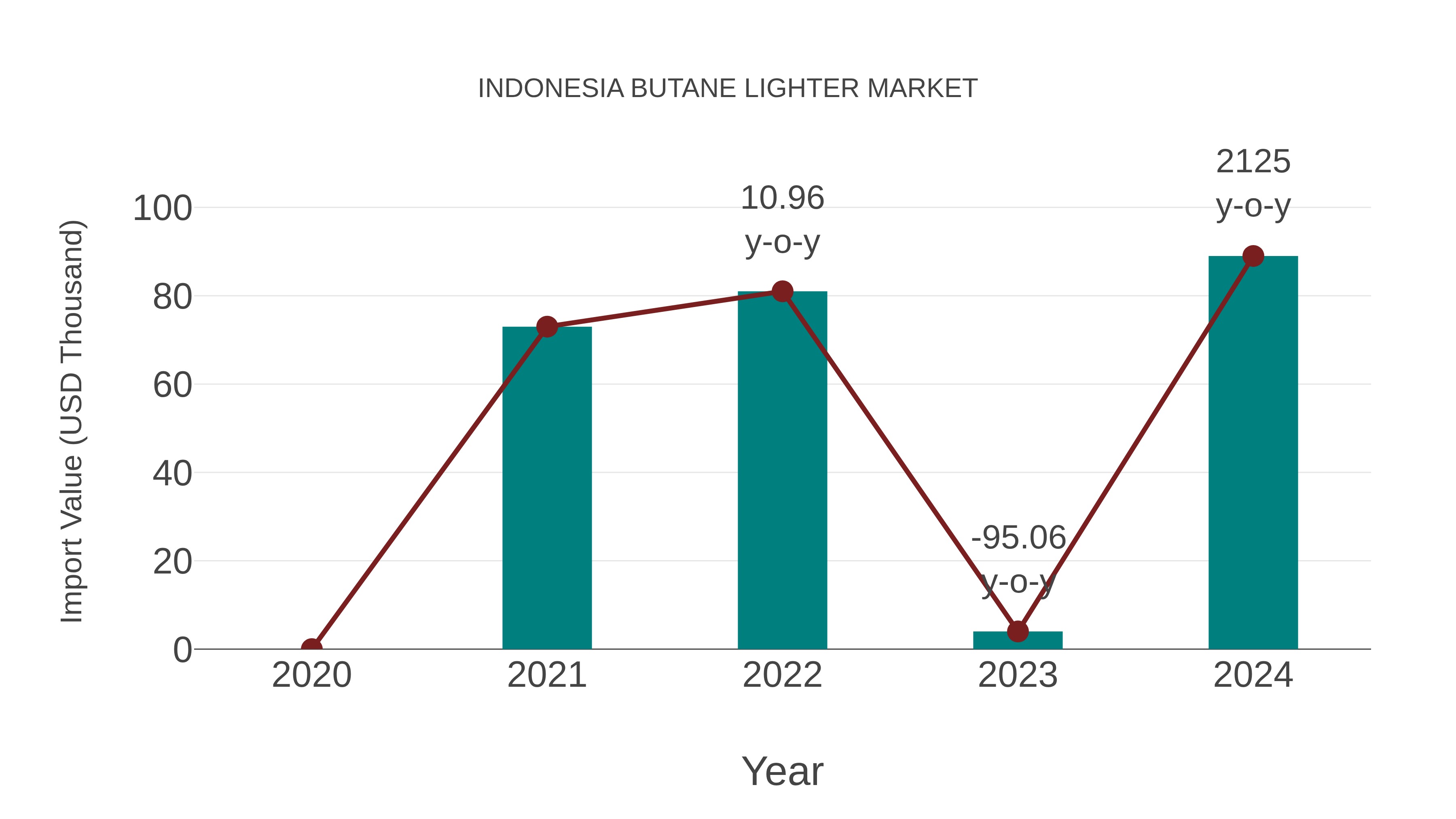  Indonesia Butane Lighter Market: Import Trend Analysis