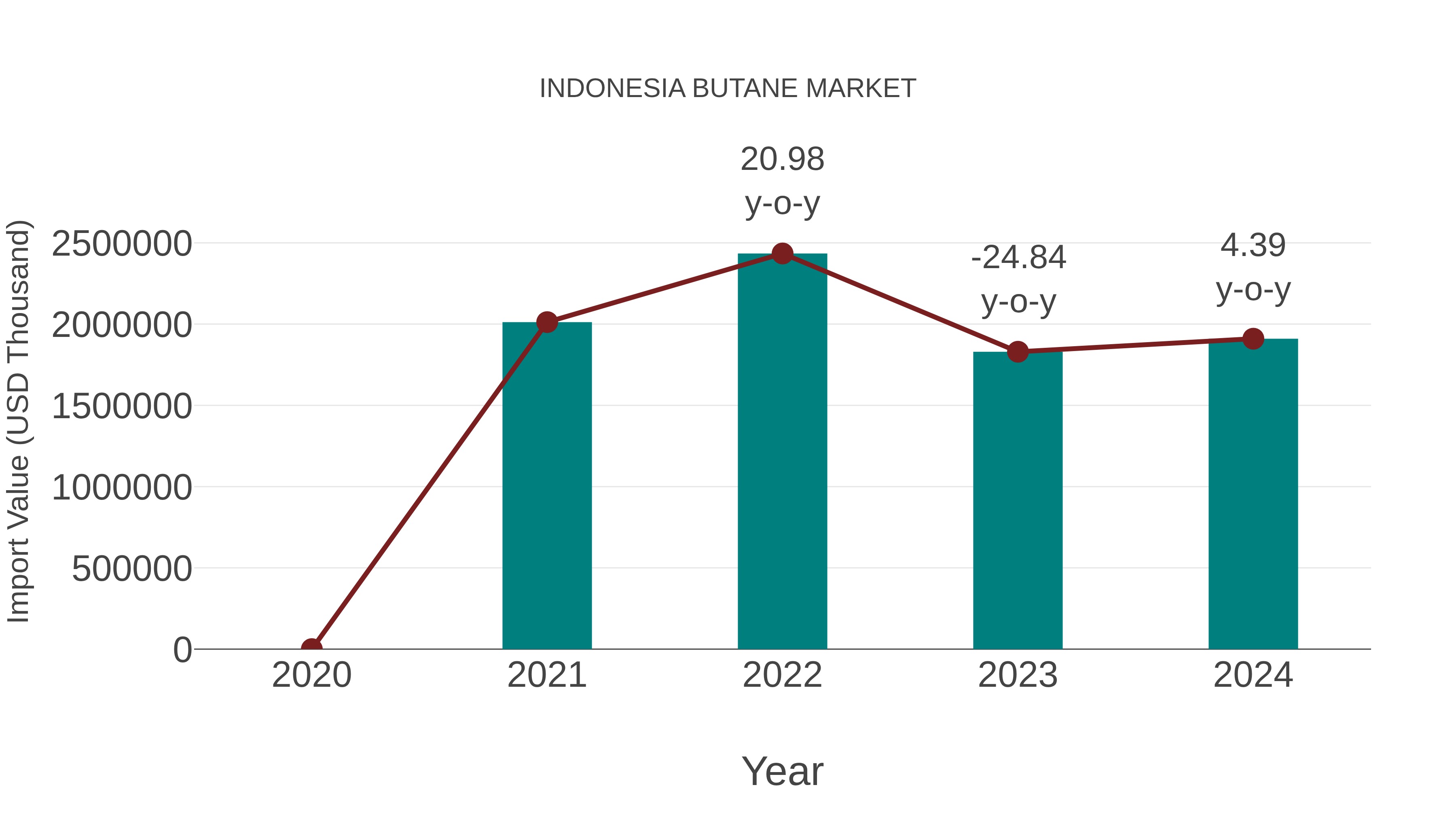 Indonesia Butane Market: Import Trend Analysis