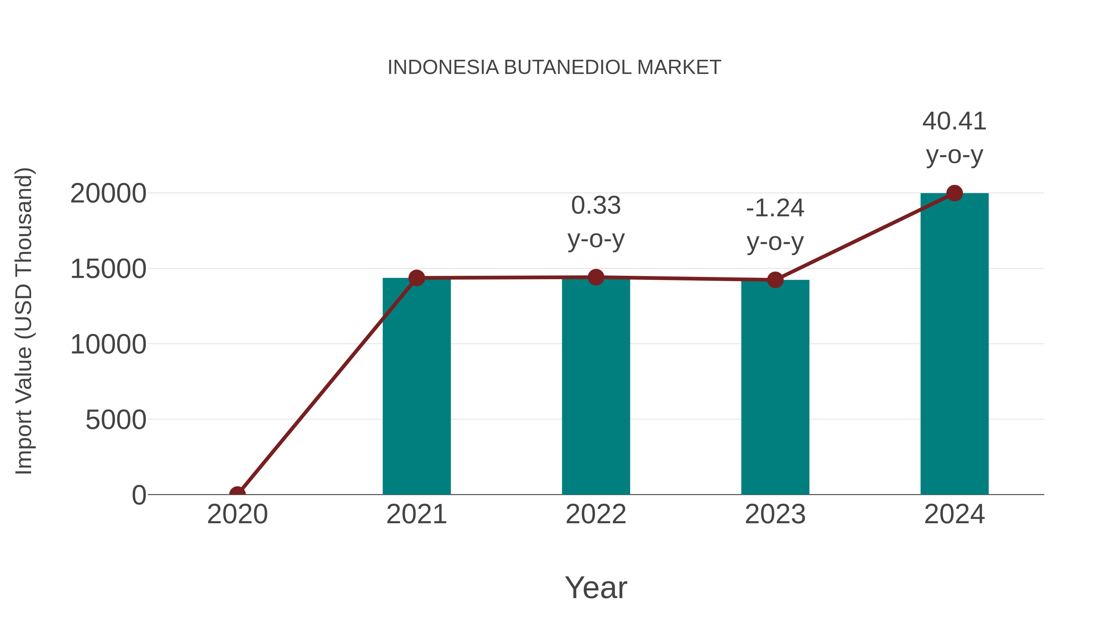  Indonesia Butanediol Market: Import Trend Analysis