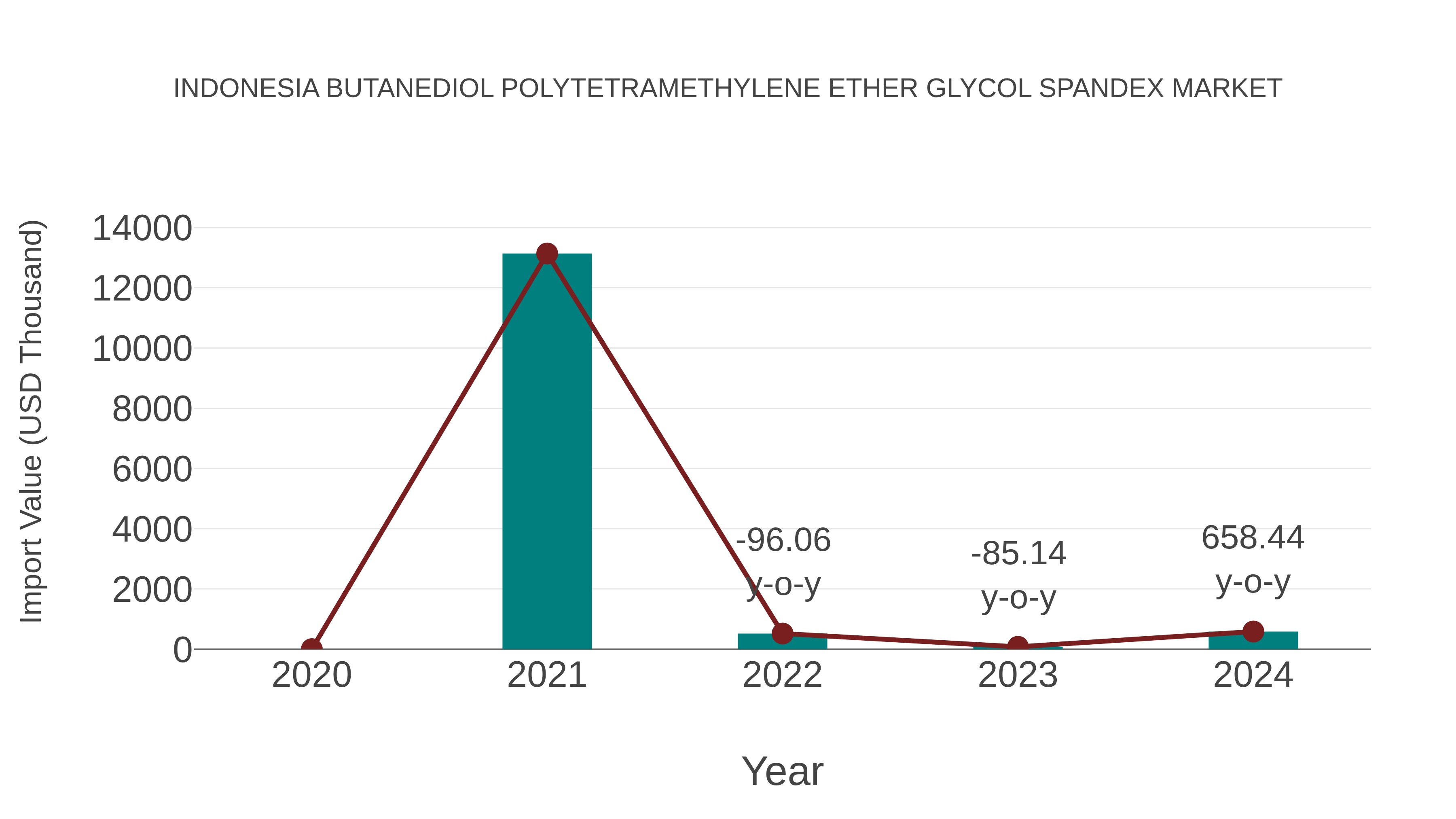  Indonesia Butanediol Polytetramethylene Ether Glycol Spandex Market: Import Trend Analysis