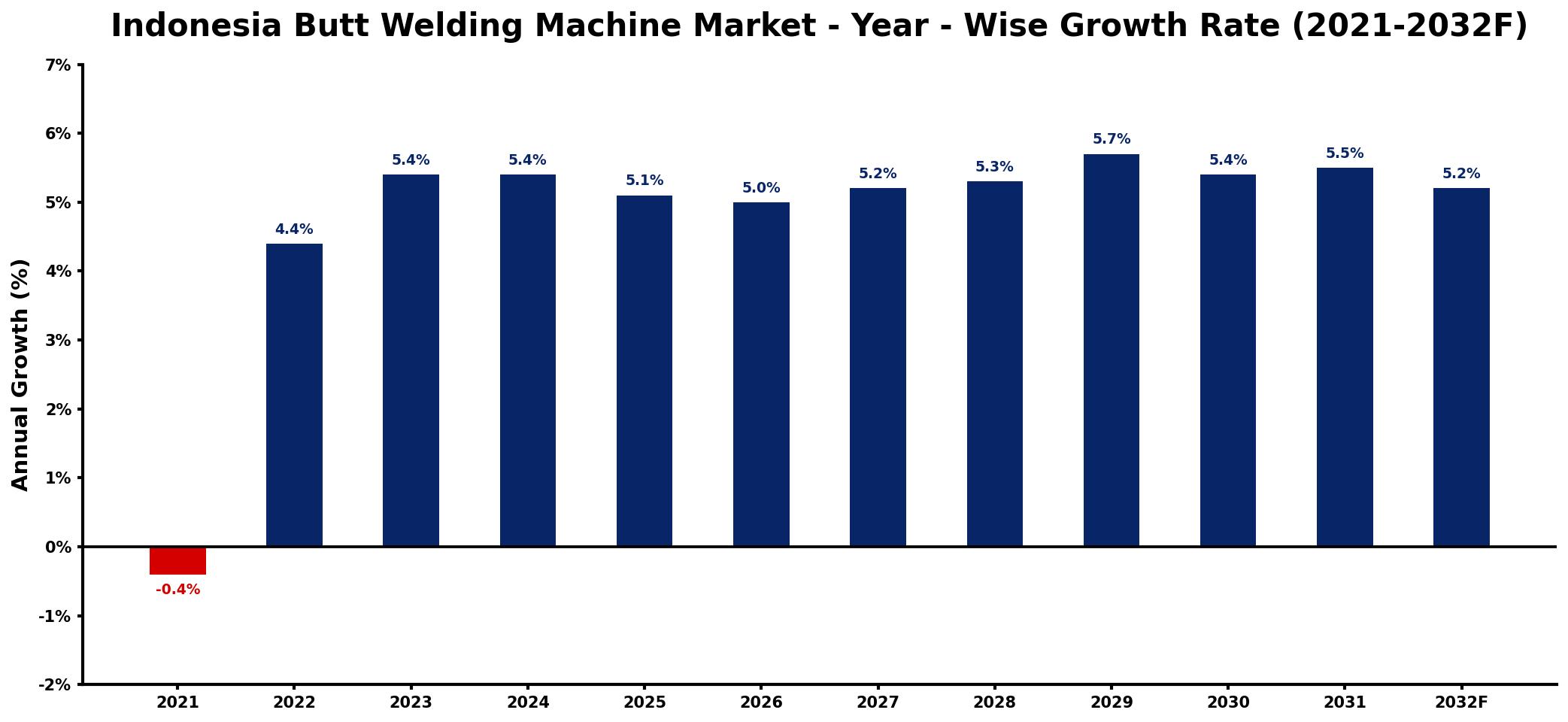 Indonesia Butt Welding Machine Market Year-wise Growth Rate and Key Drivers