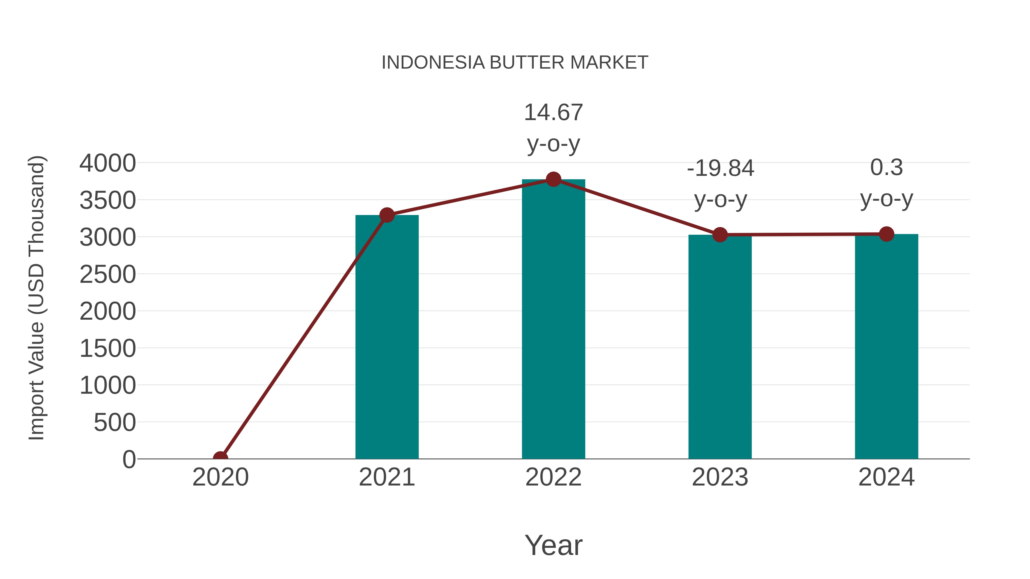  Indonesia Butter Market: Import Trend Analysis