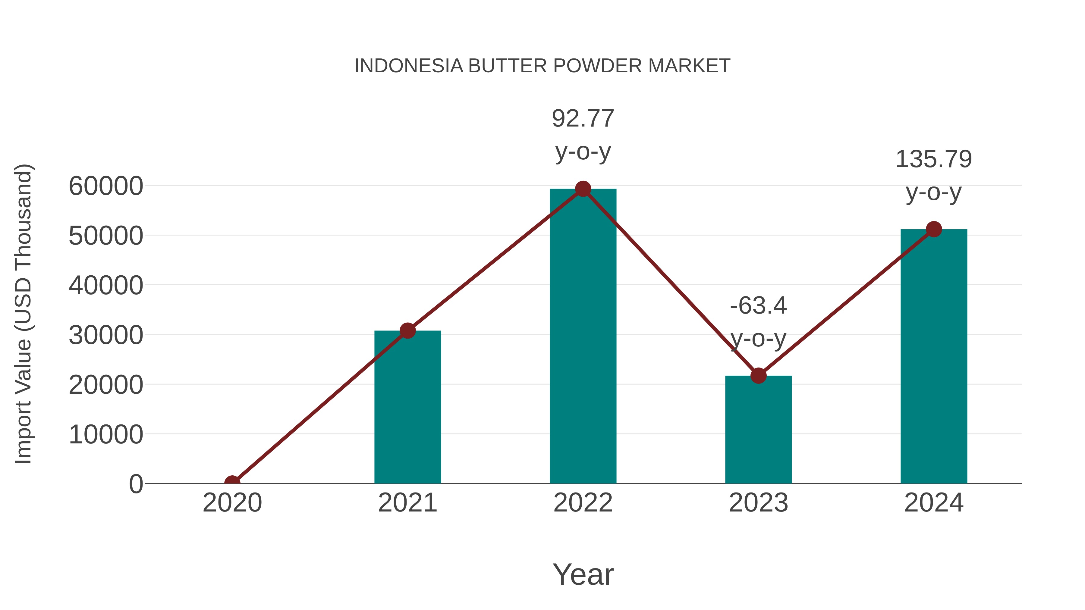 Indonesia Butter Powder Market: Import Trend Analysis
