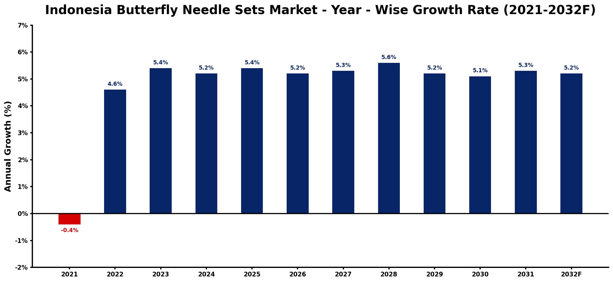 Indonesia Butterfly Needle Sets Market Year-wise Growth Rate and Key Drivers