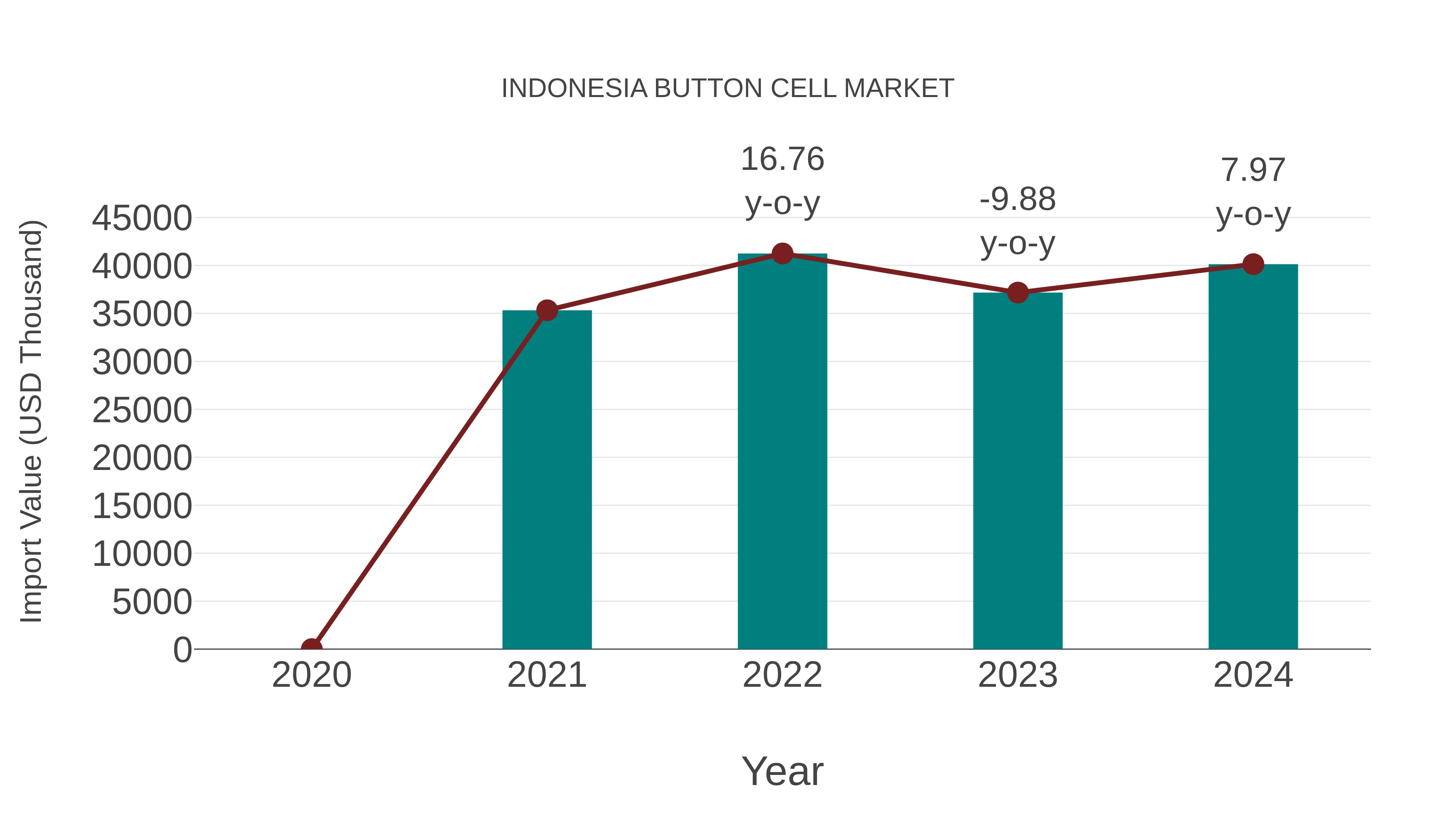  Indonesia Button Cell Market: Import Trend Analysis