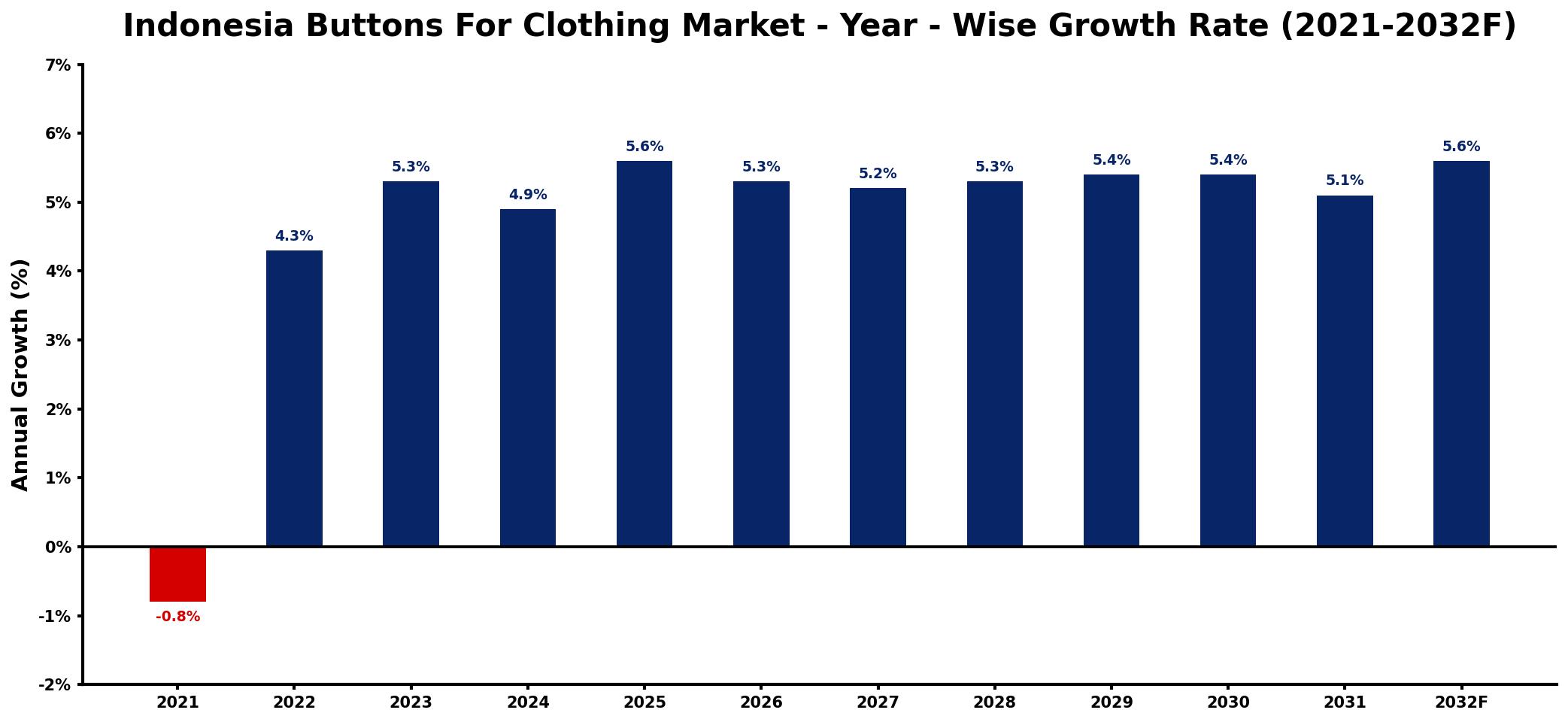 Indonesia Buttons For Clothing Market Year-wise Growth Rate and Key Drivers