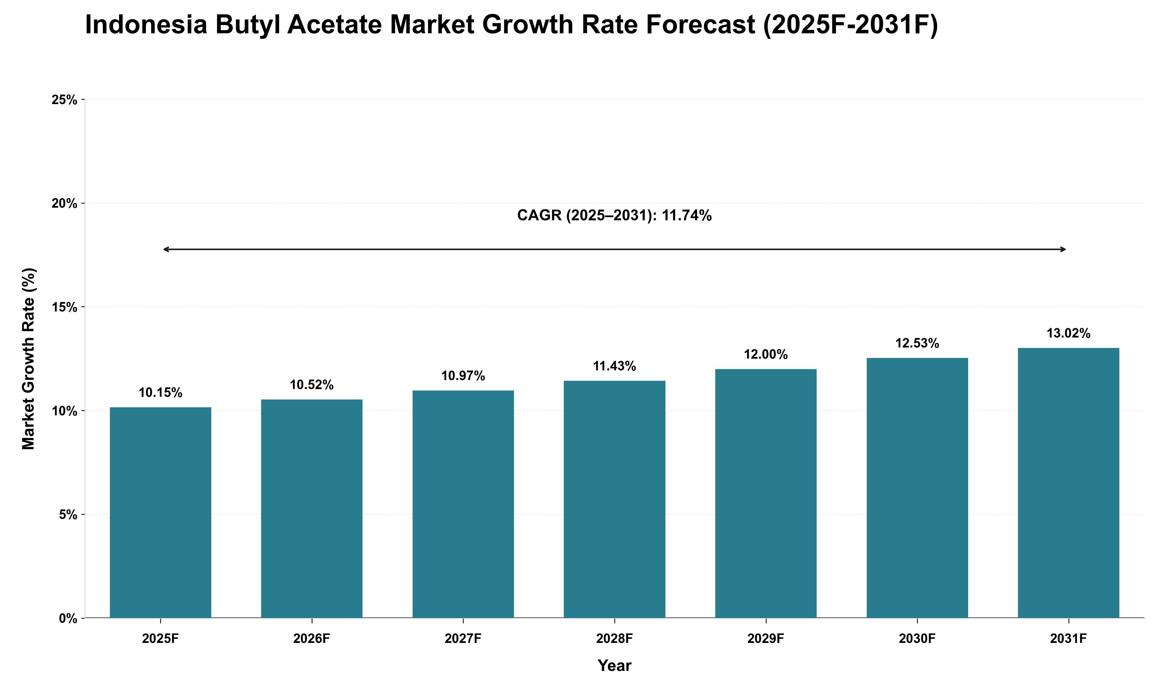 Indonesia Butyl Acetate Market Growth Rate Analysis (2025 - 2031)