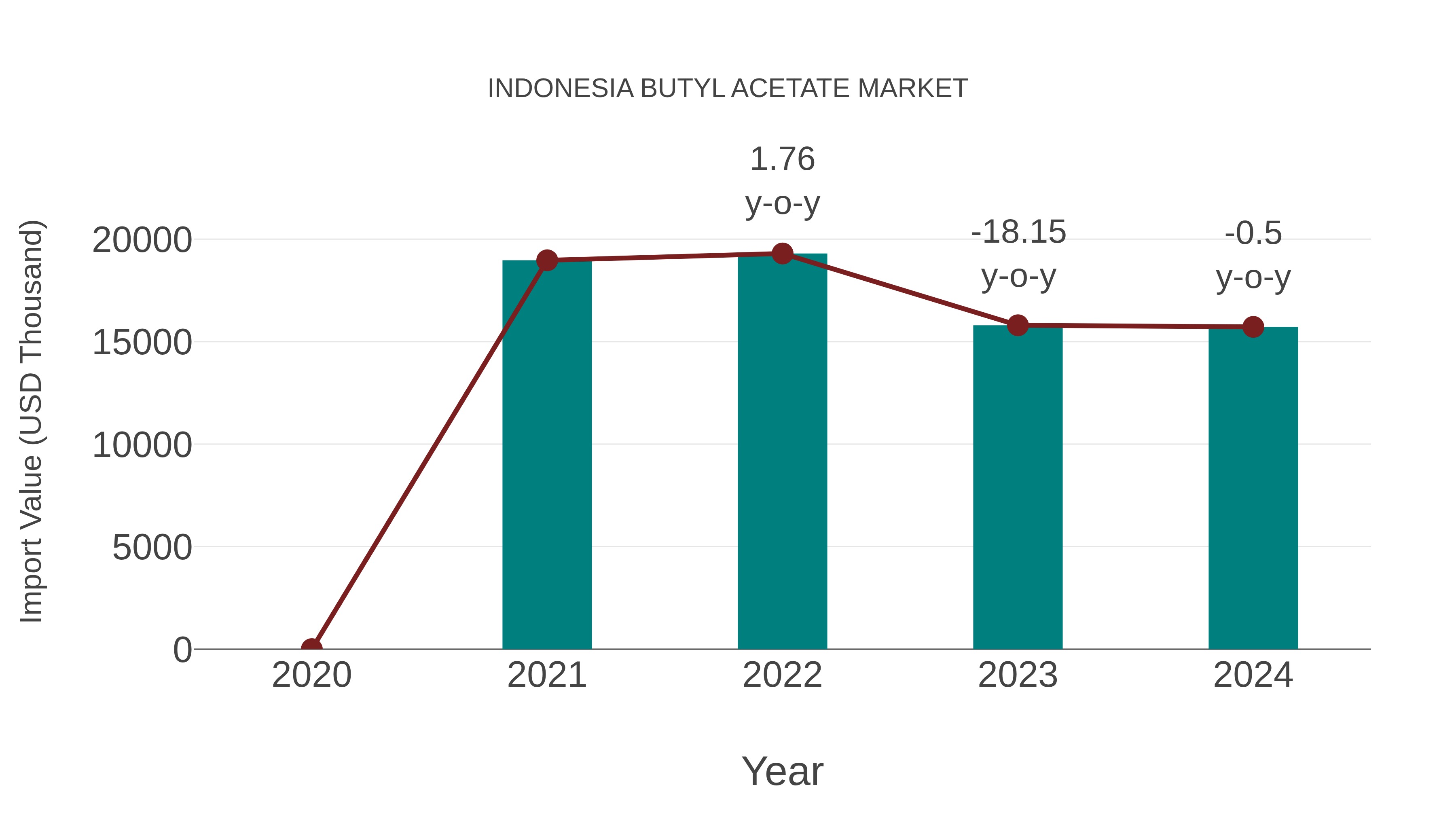 Indonesia Butyl Acetate Market: Import Trend Analysis