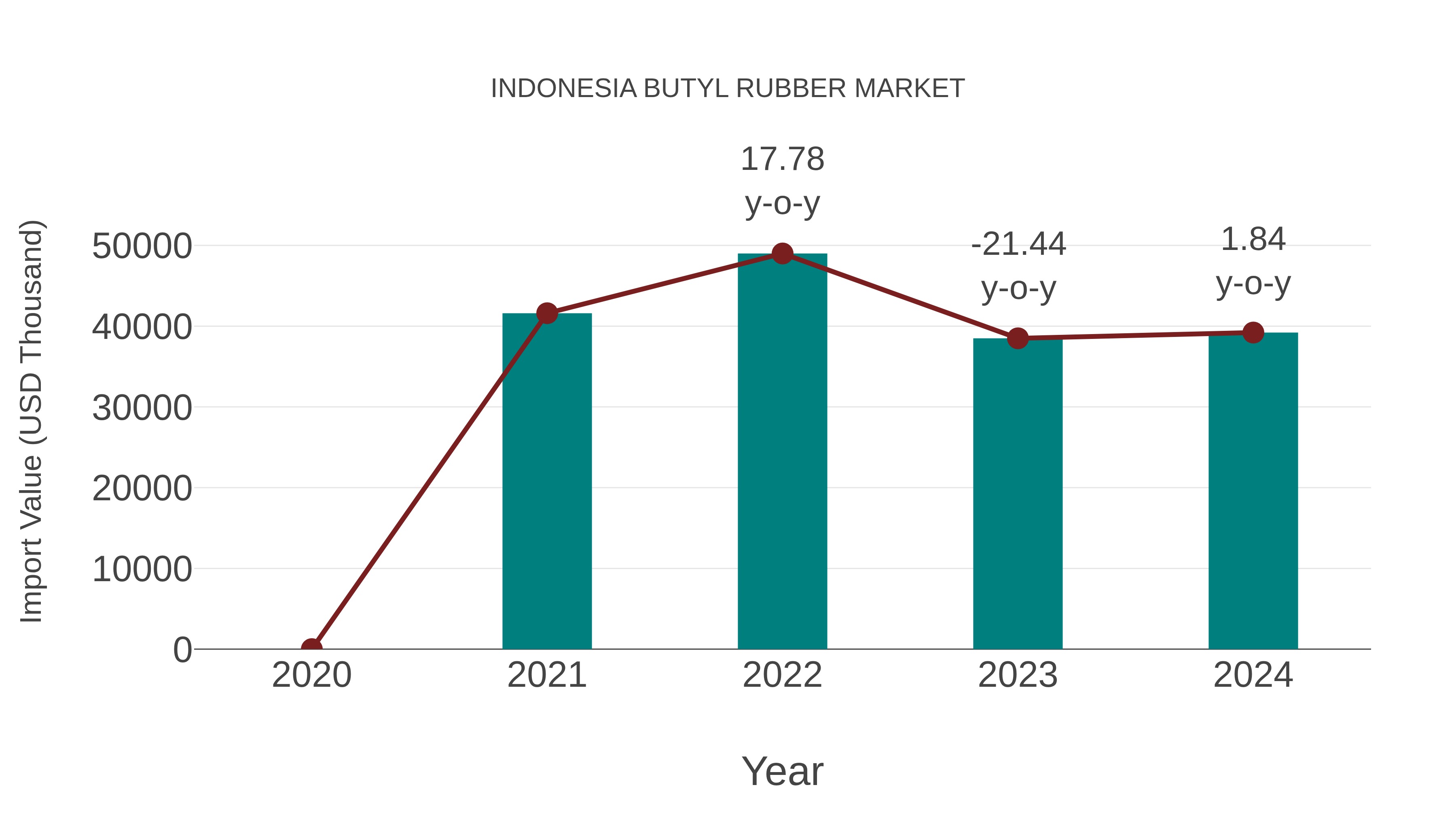  Indonesia Butyl Rubber Market: Import Trend Analysis