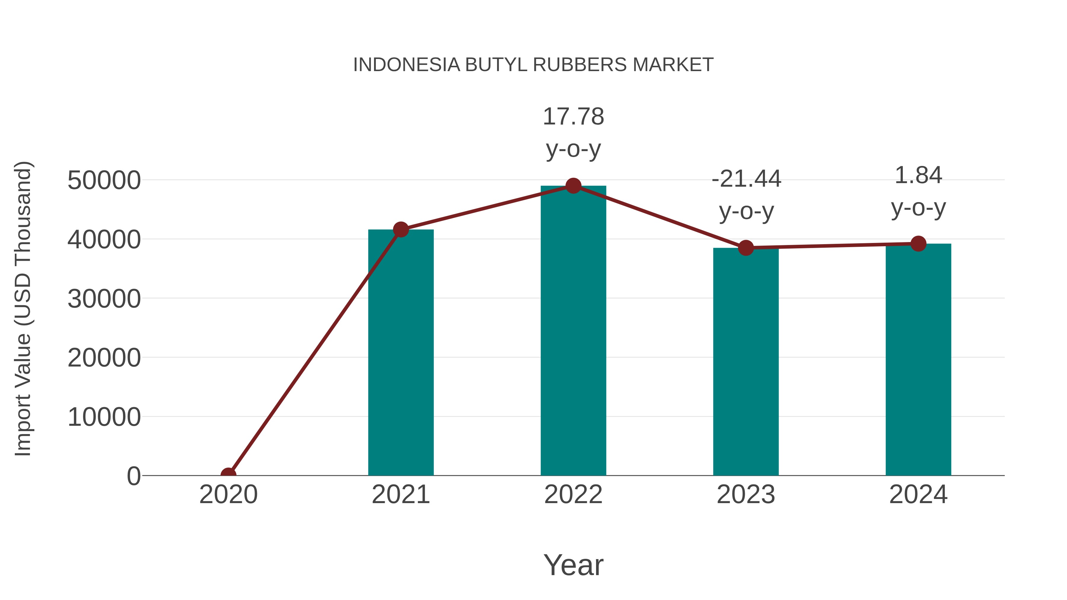  Indonesia Butyl Rubbers Market: Import Trend Analysis