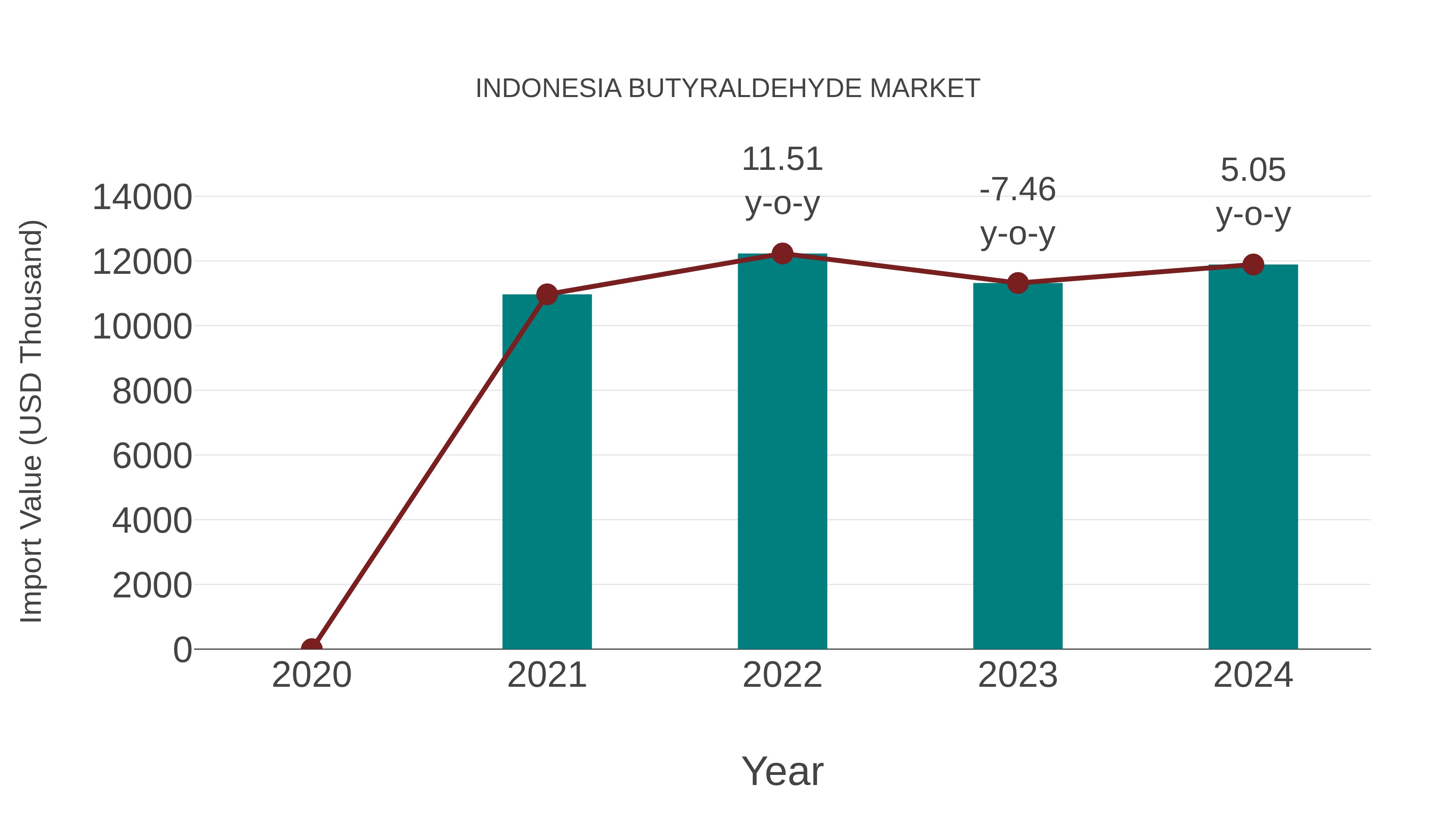  Indonesia Butyraldehyde Market: Import Trend Analysis