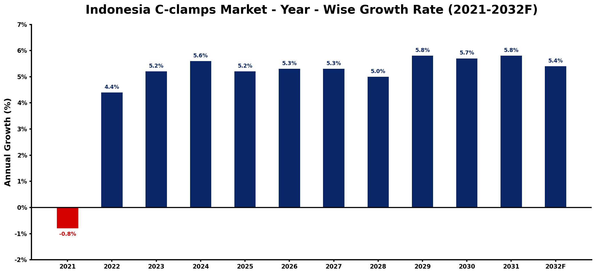 Indonesia C-clamps Market Year-wise Growth Rate and Key Drivers