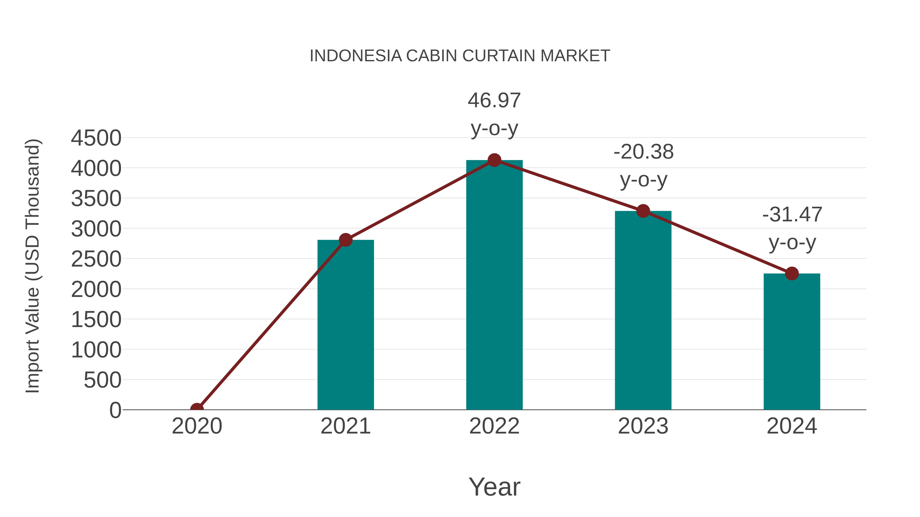 Indonesia Cabin Curtain Market: Import Trend Analysis
