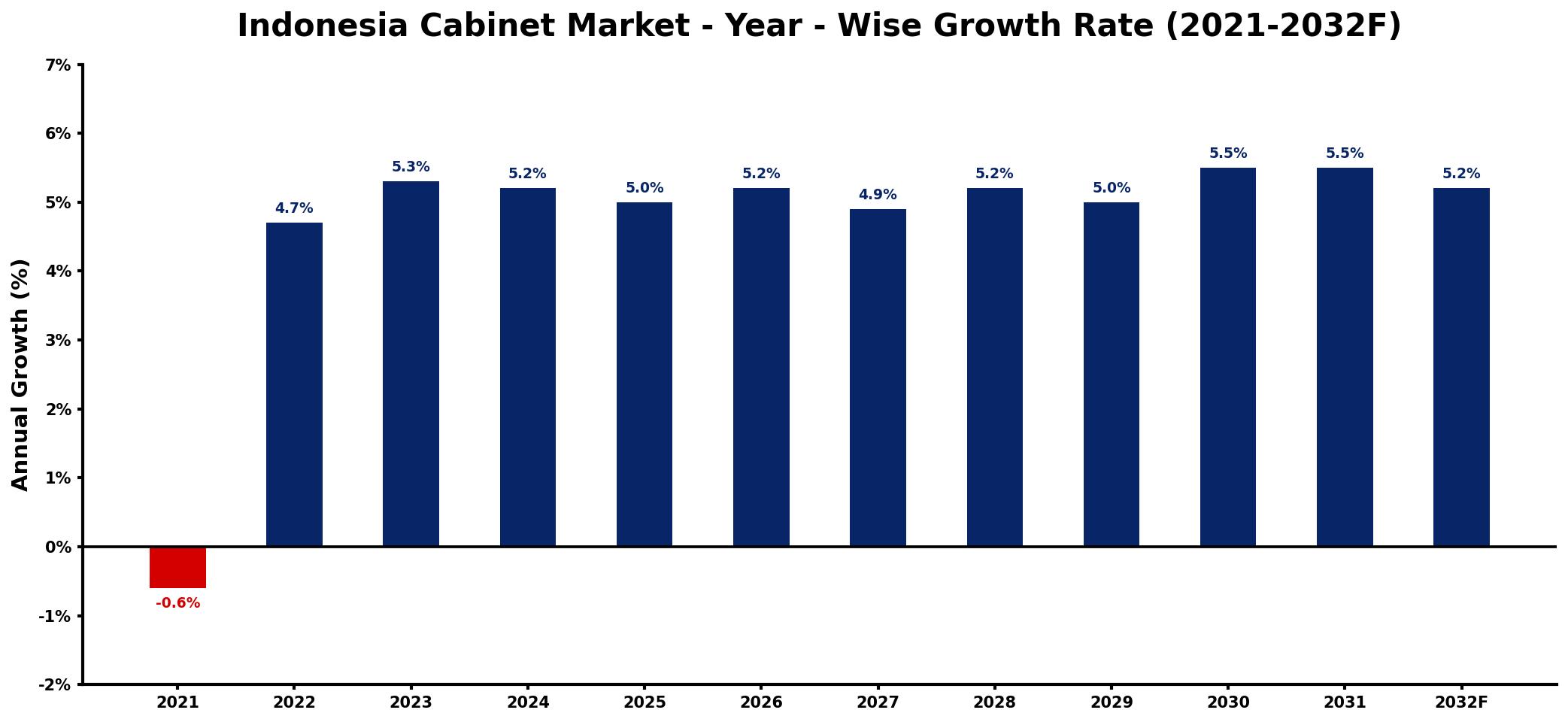 Indonesia Cabinet Market Year-wise Growth Rate and Key Drivers