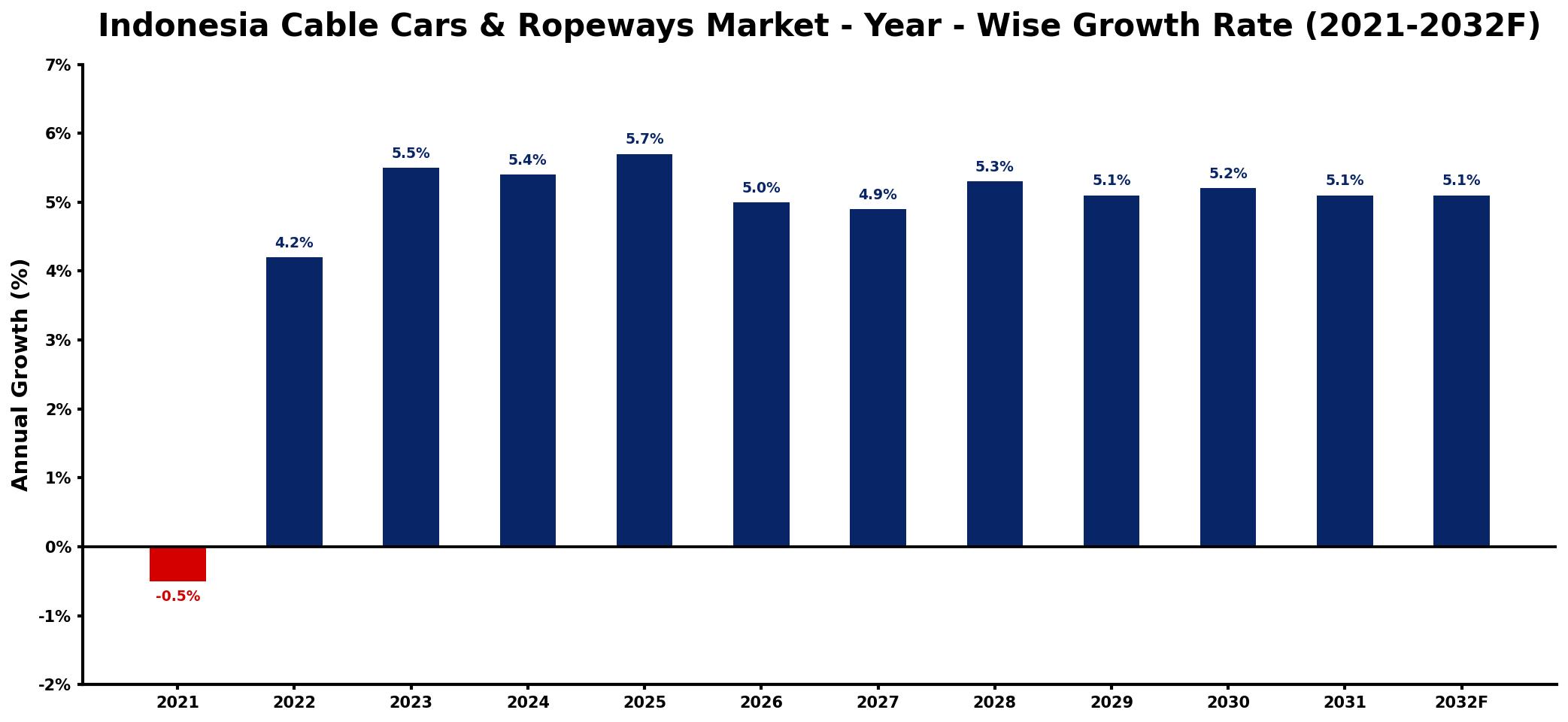Indonesia Cable Cars & Ropeways Market Year-wise Growth Rate and Key Drivers