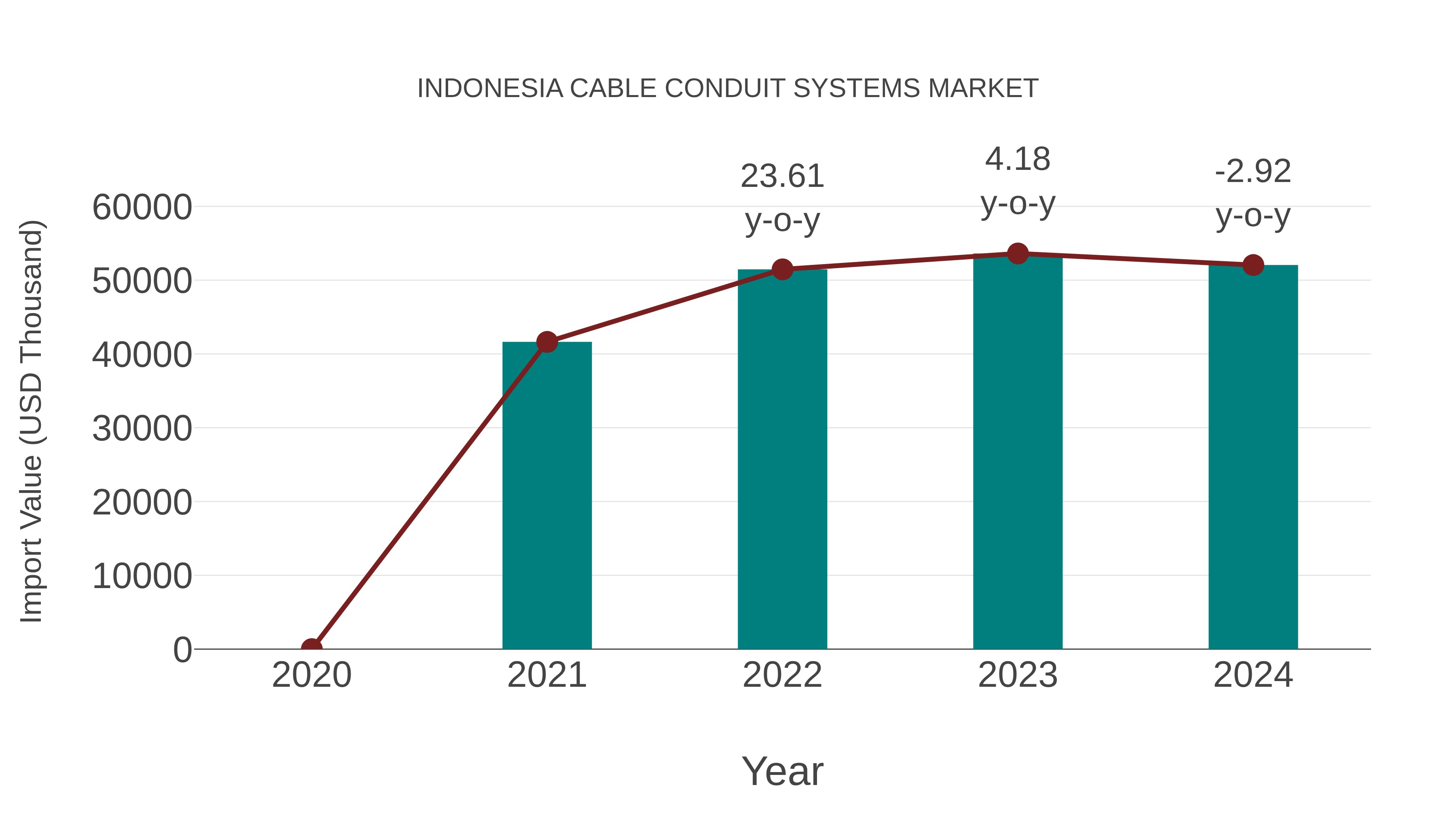  Indonesia Cable Conduit Systems Market: Import Trend Analysis