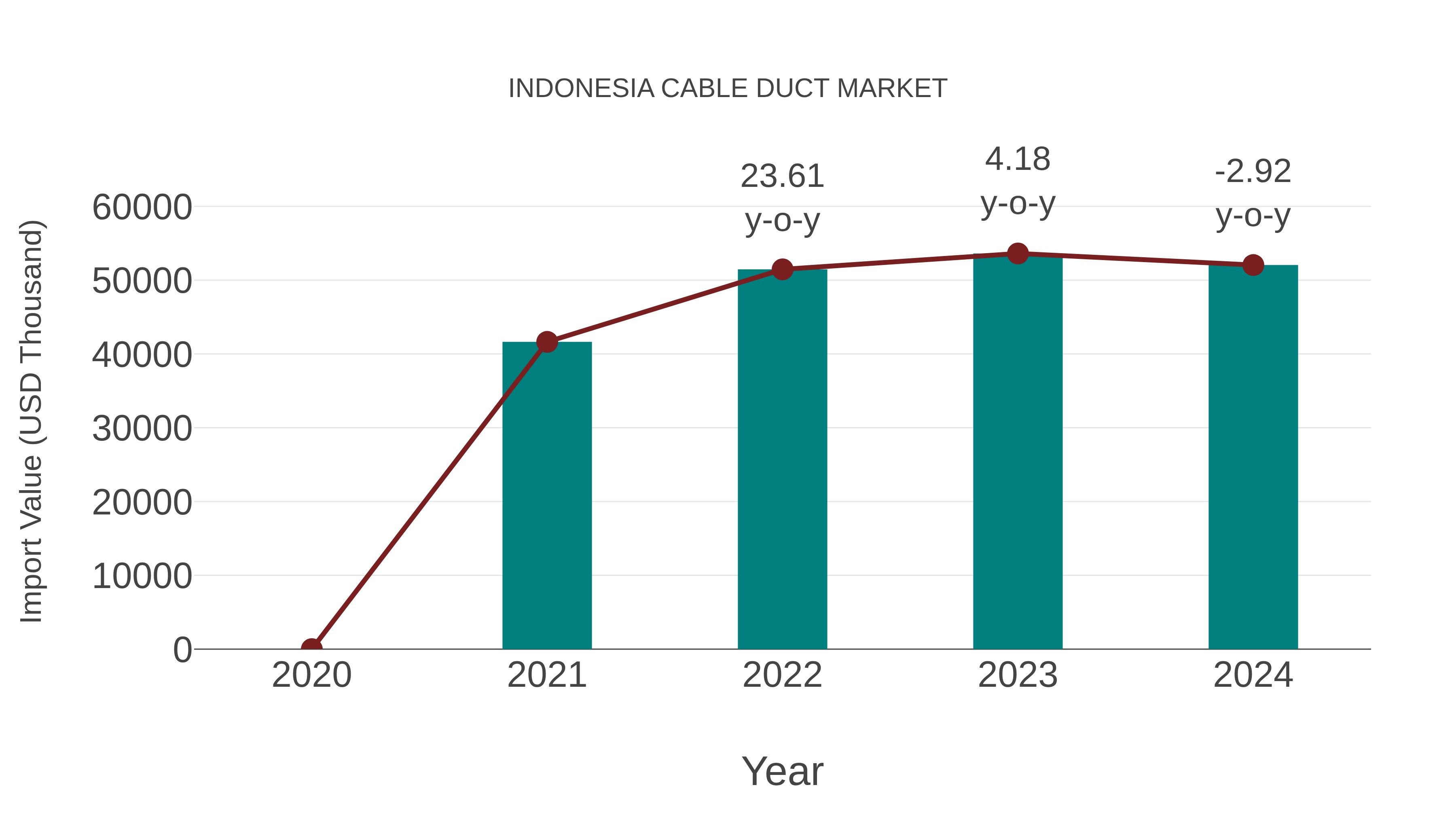  Indonesia Cable Duct Market: Import Trend Analysis