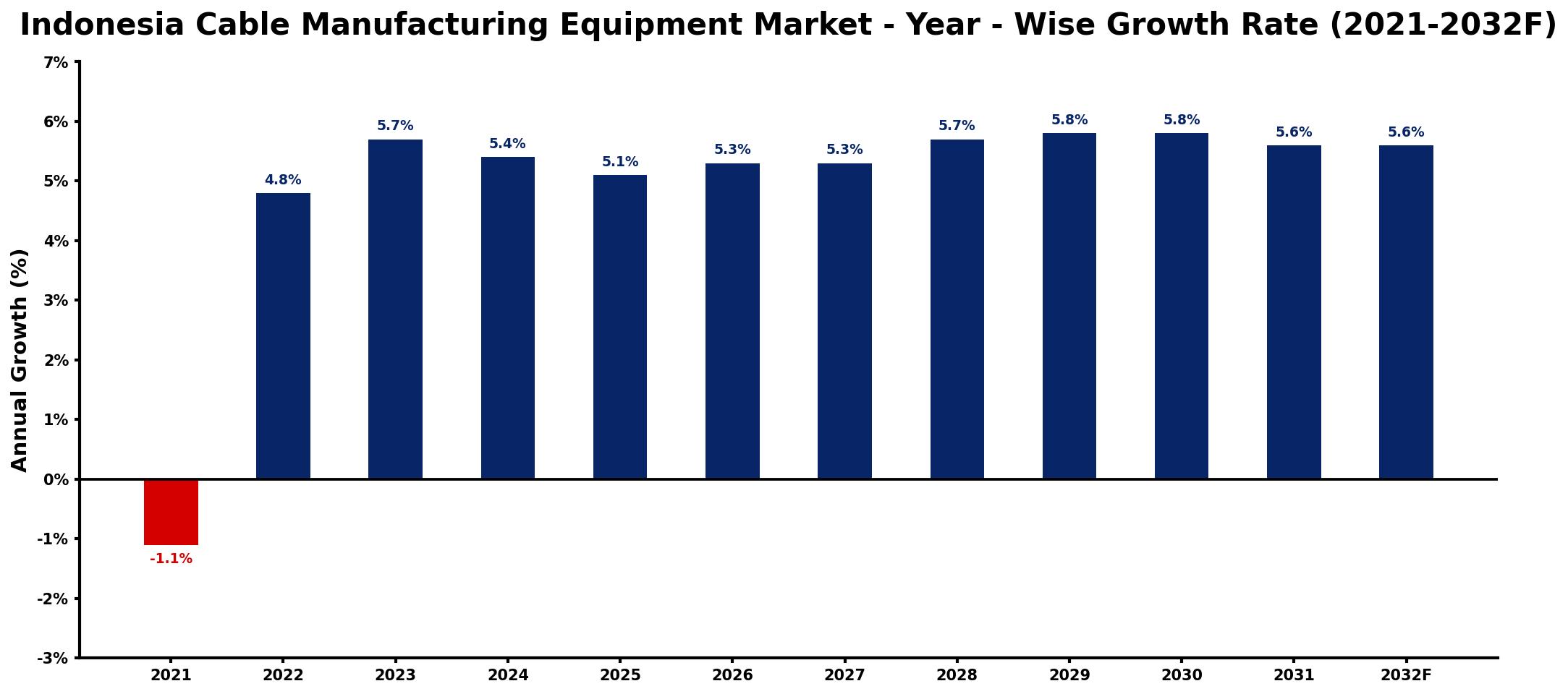 Indonesia Cable Manufacturing Equipment Market Year-wise Growth Rate and Key Drivers