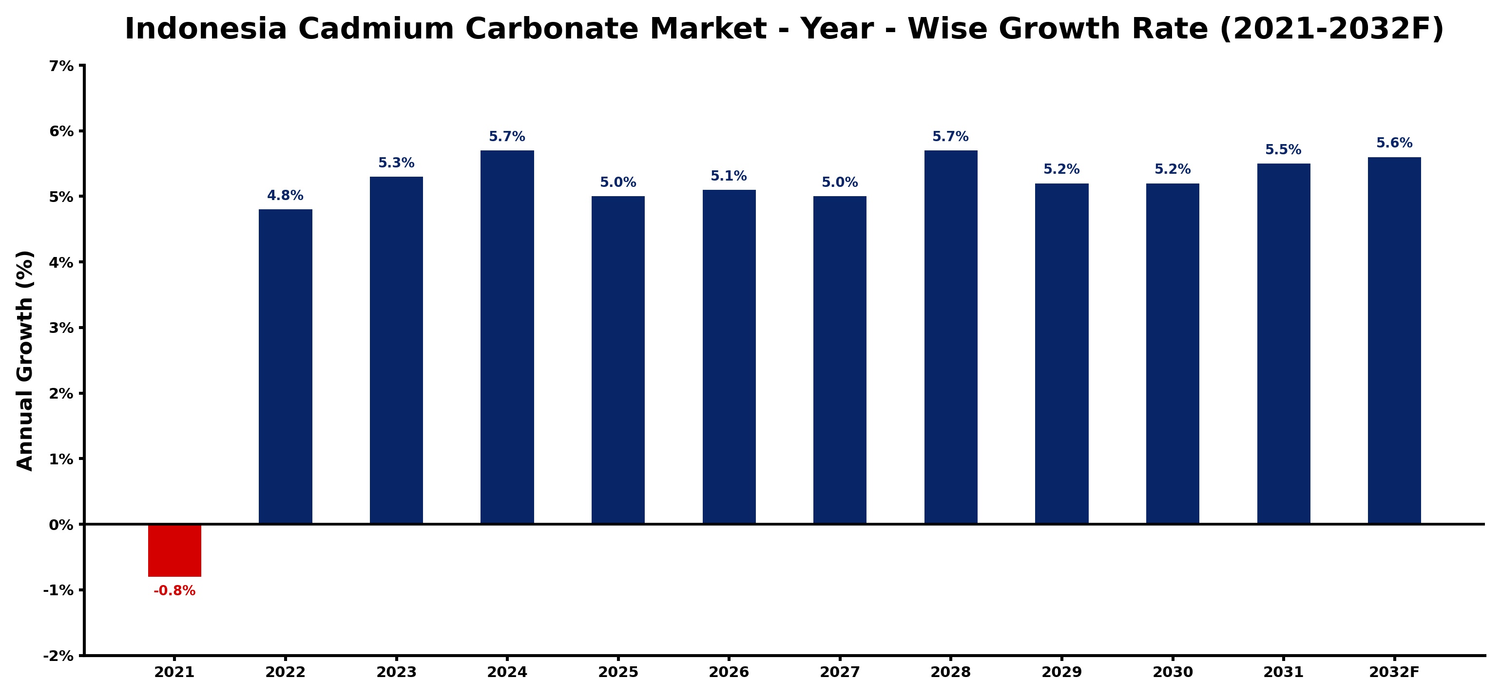 Indonesia Cadmium Carbonate Market Year-wise Growth Rate and Key Drivers