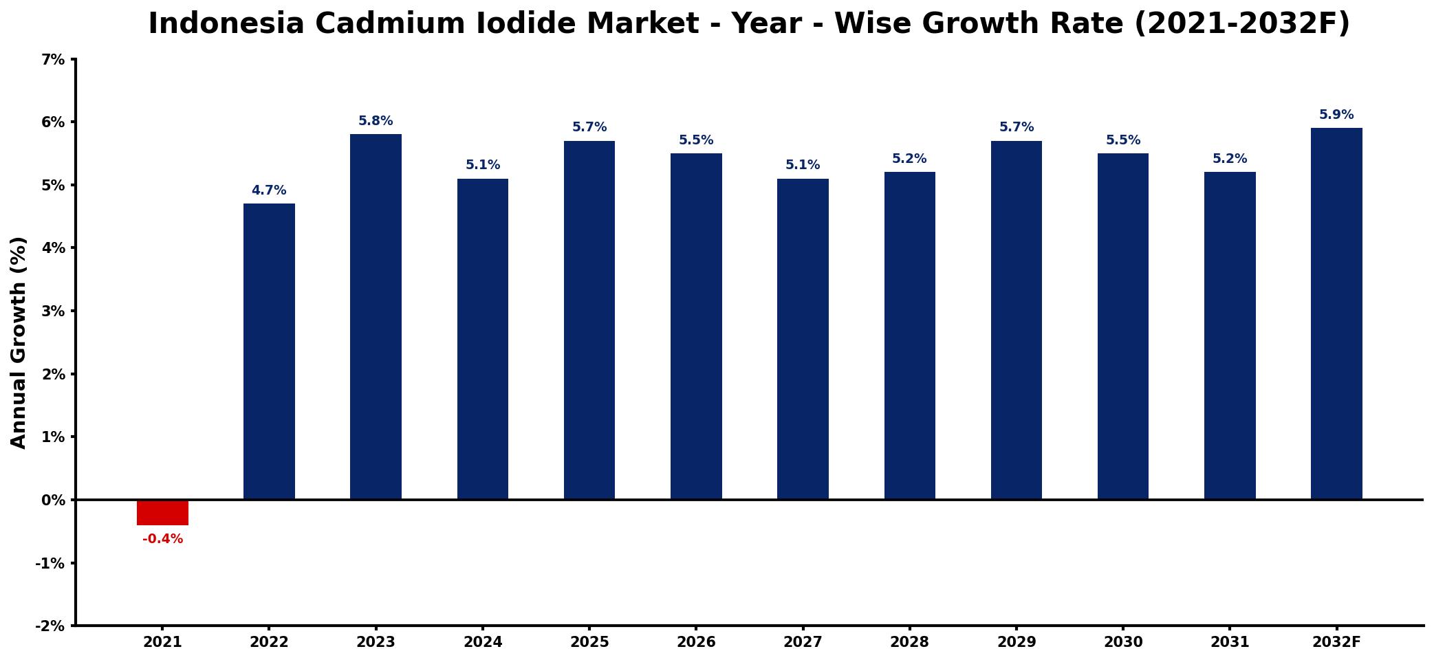 Indonesia Cadmium Iodide Market Year-wise Growth Rate and Key Drivers