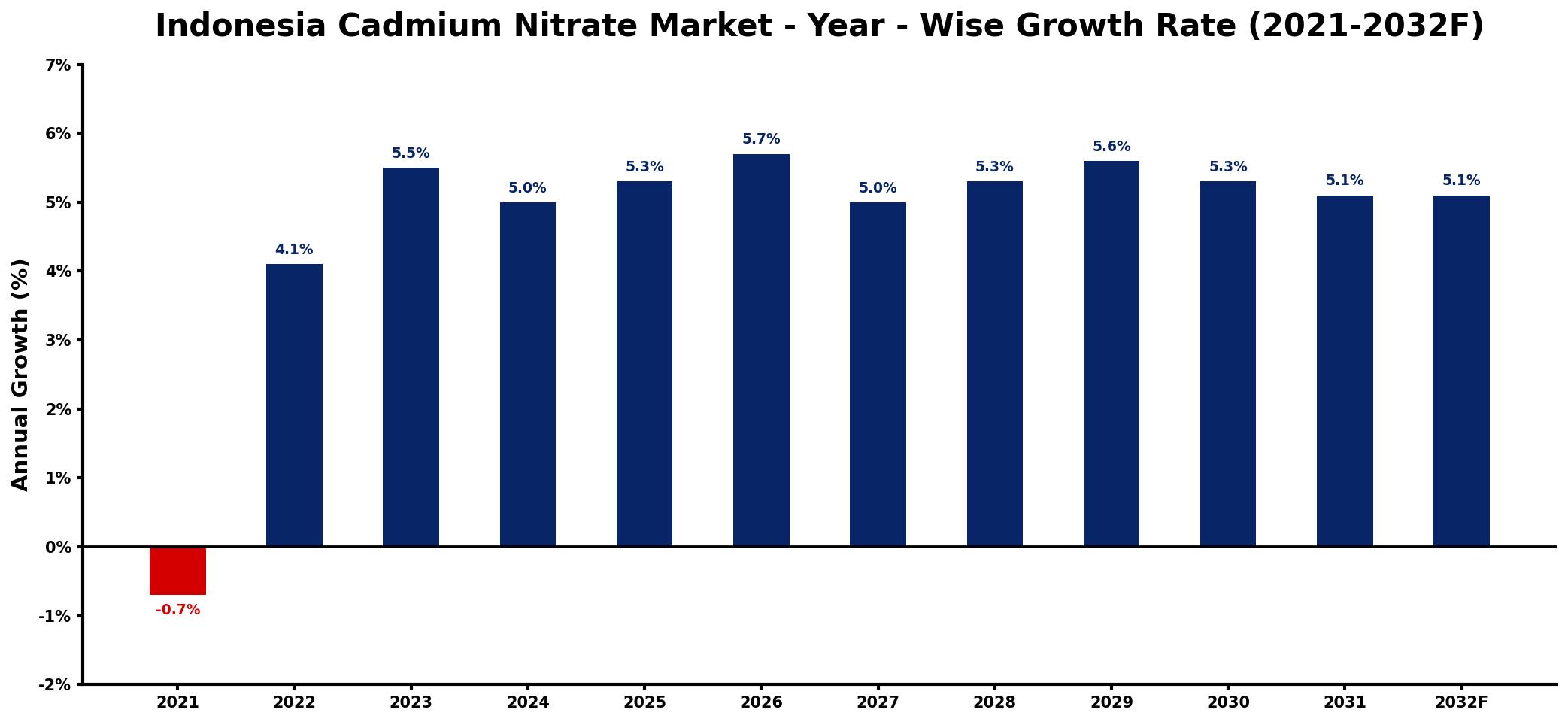Indonesia Cadmium Nitrate Market Year-wise Growth Rate and Key Drivers