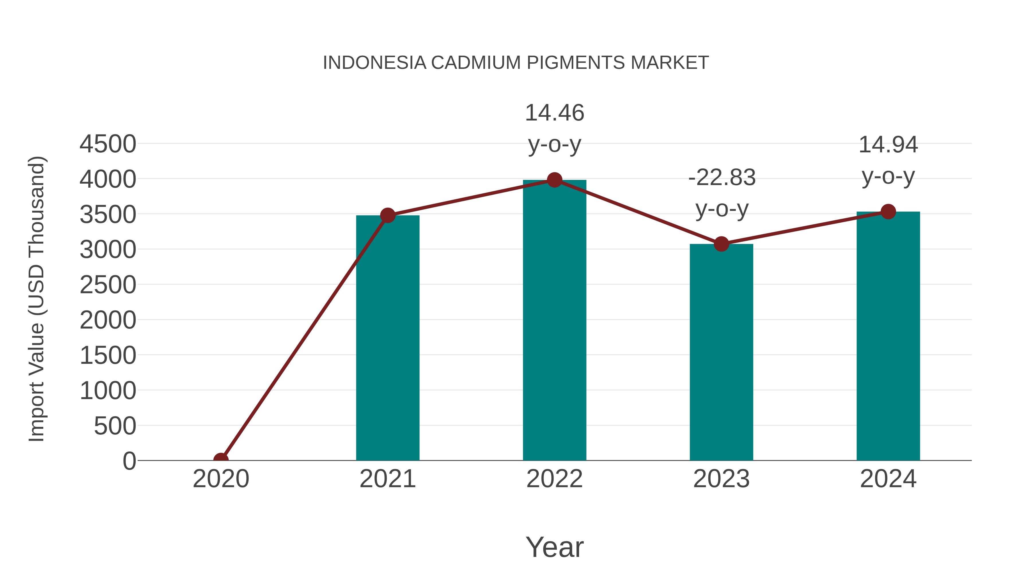 Indonesia Cadmium Pigments Market: Import Trend Analysis