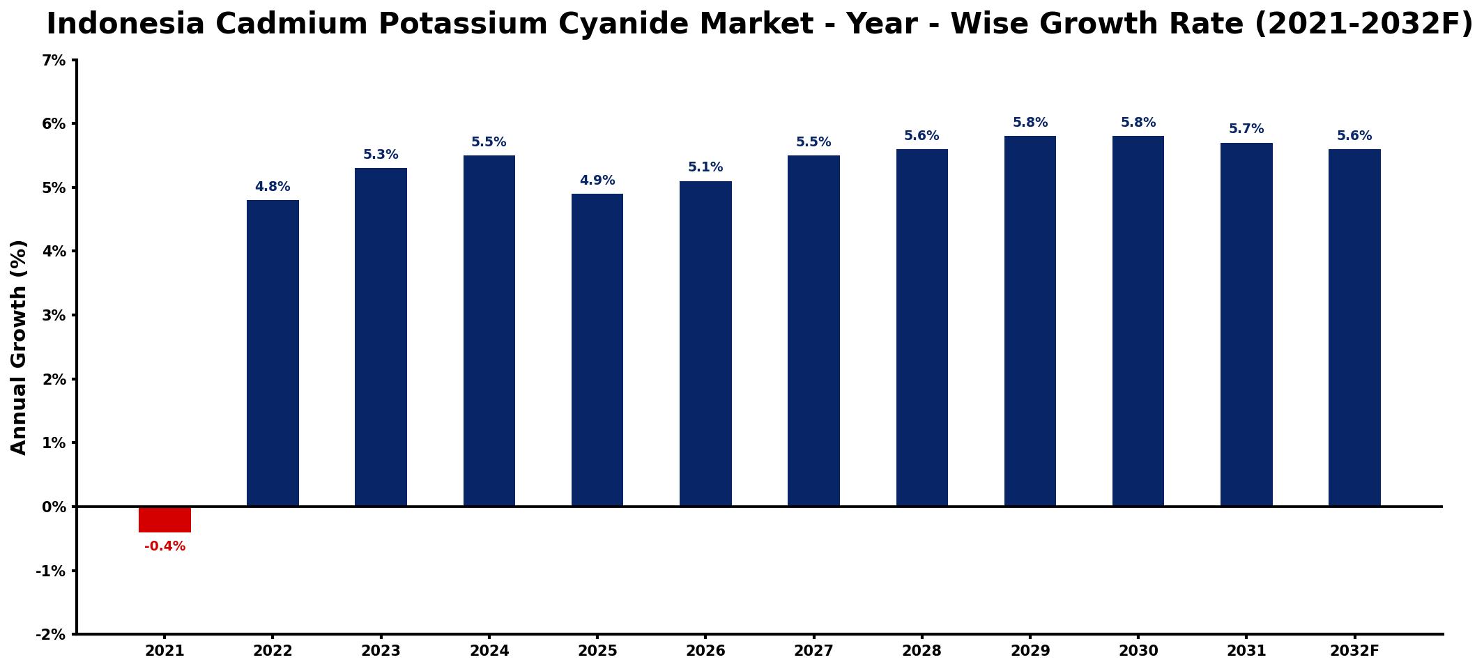 Indonesia Cadmium Potassium Cyanide Market Year-wise Growth Rate and Key Drivers