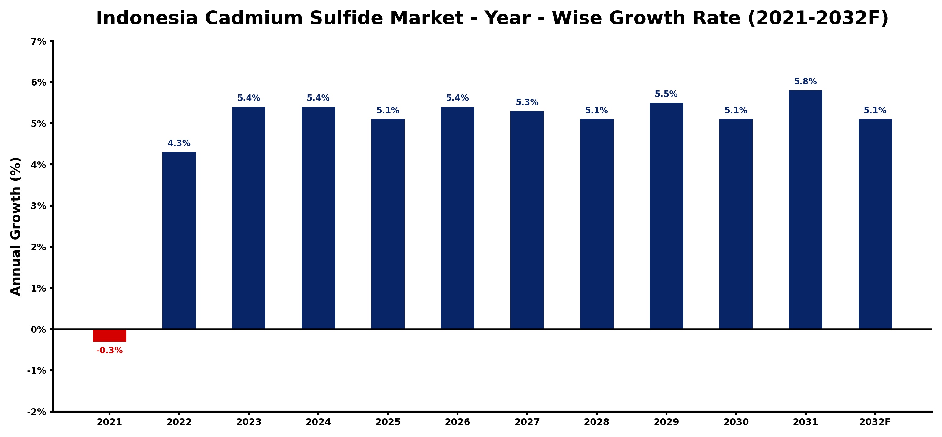 Indonesia Cadmium Sulfide Market Year-wise Growth Rate and Key Drivers