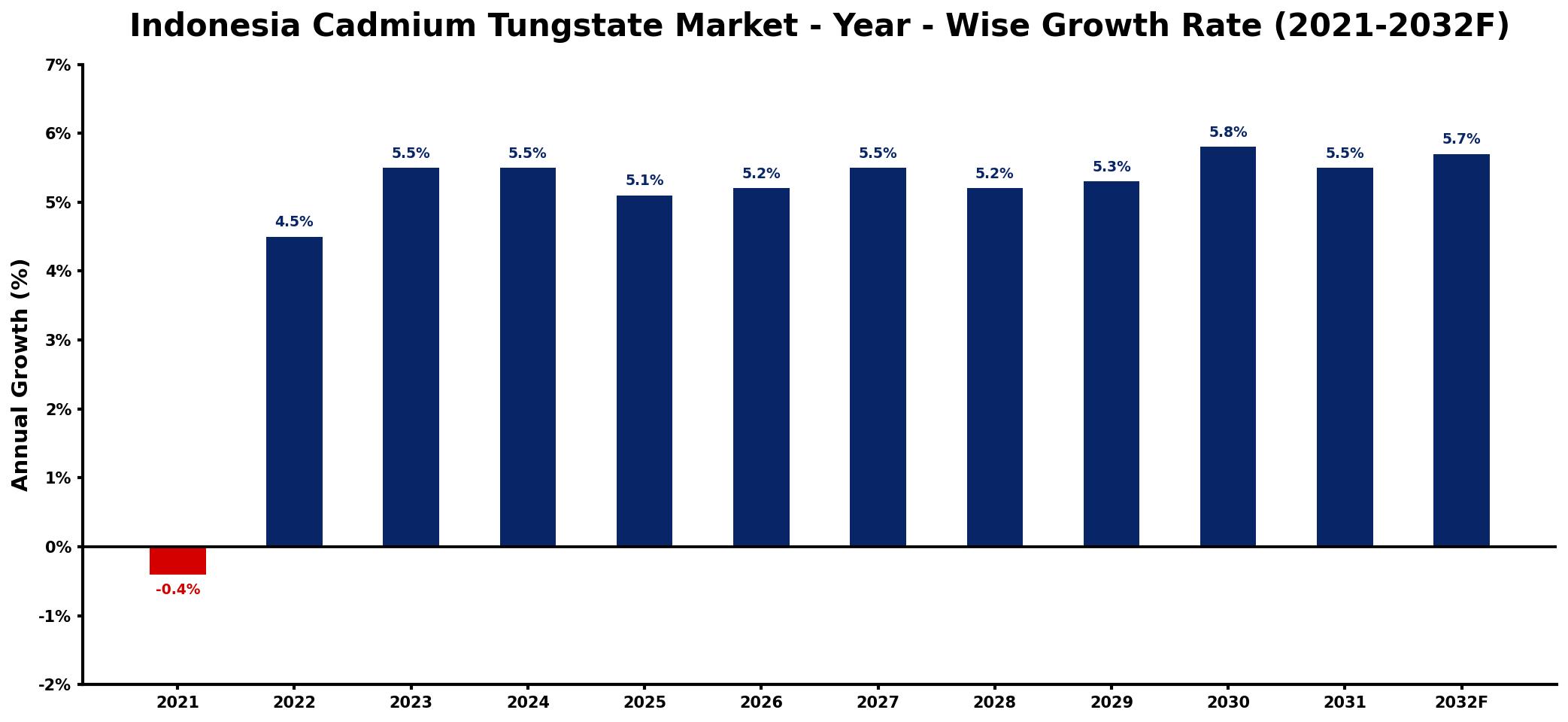 Indonesia Cadmium Tungstate Market Year-wise Growth Rate and Key Drivers