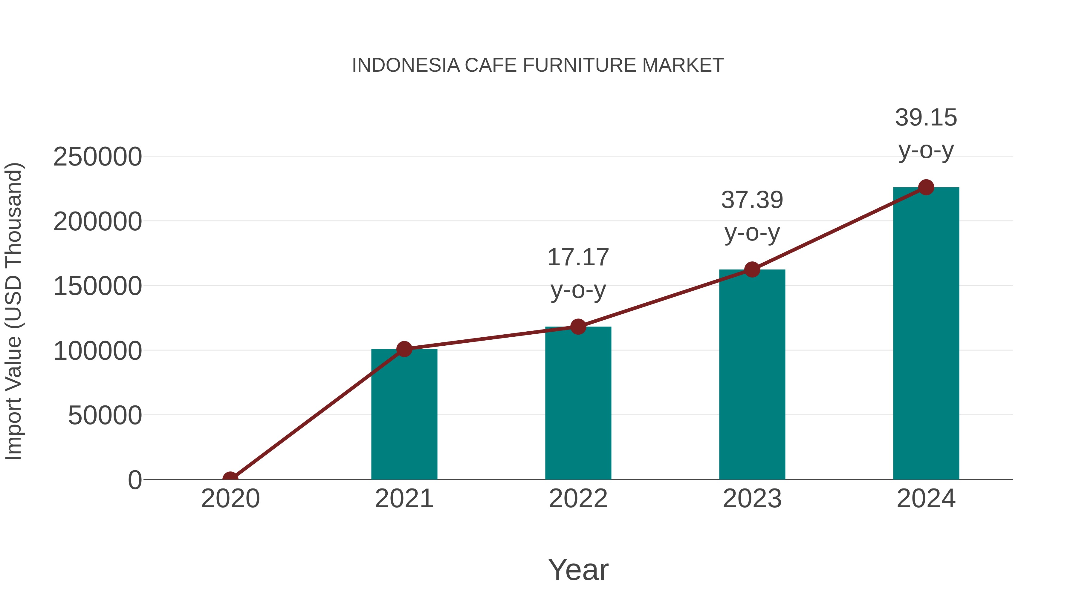 Indonesia Cafe Furniture Market: Import Trend Analysis