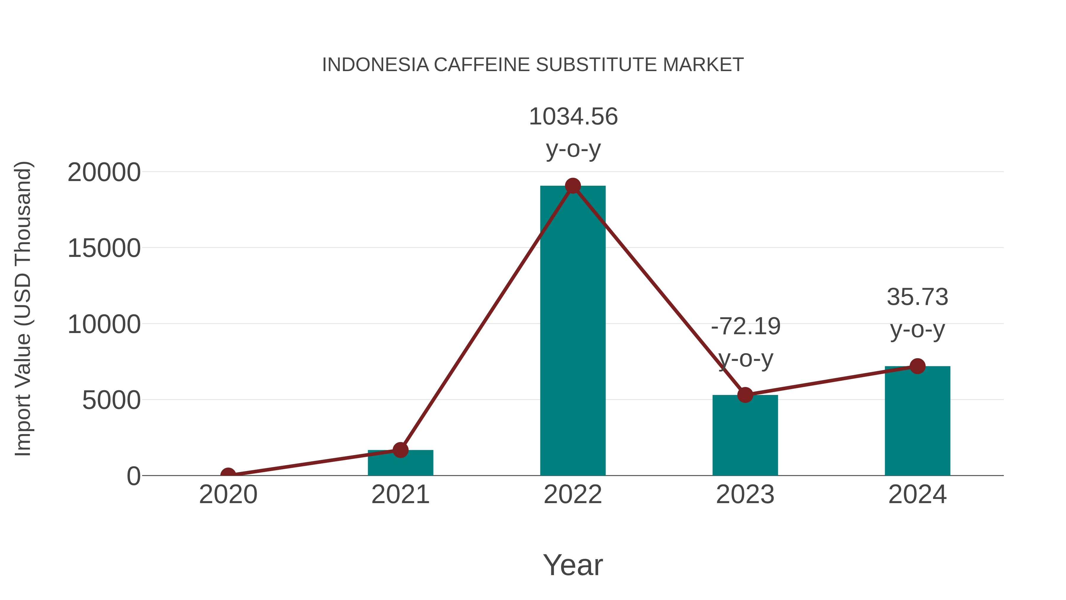Indonesia Caffeine Substitute Market: Import Trend Analysis