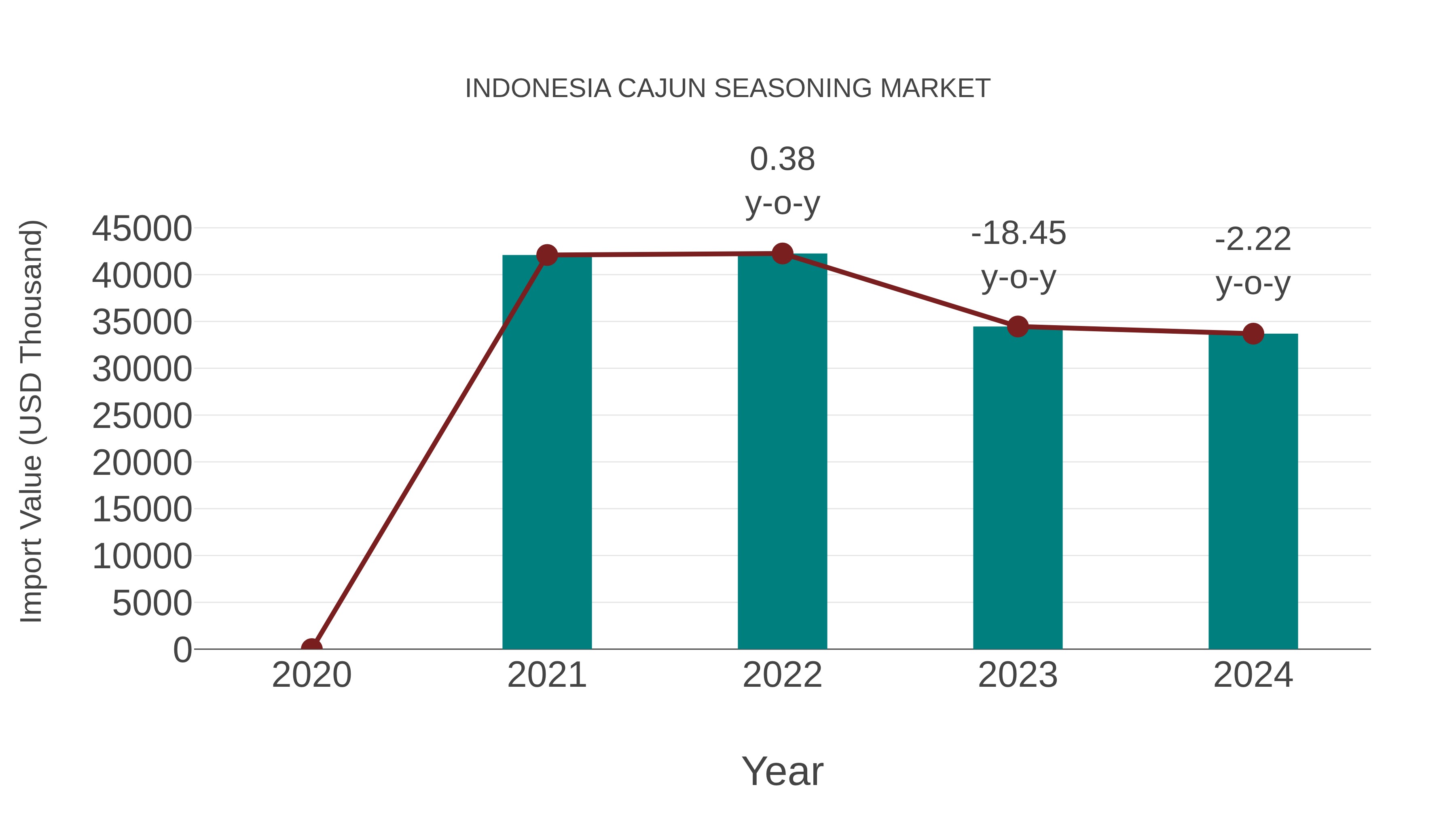  Indonesia Cajun Seasoning Market: Import Trend Analysis