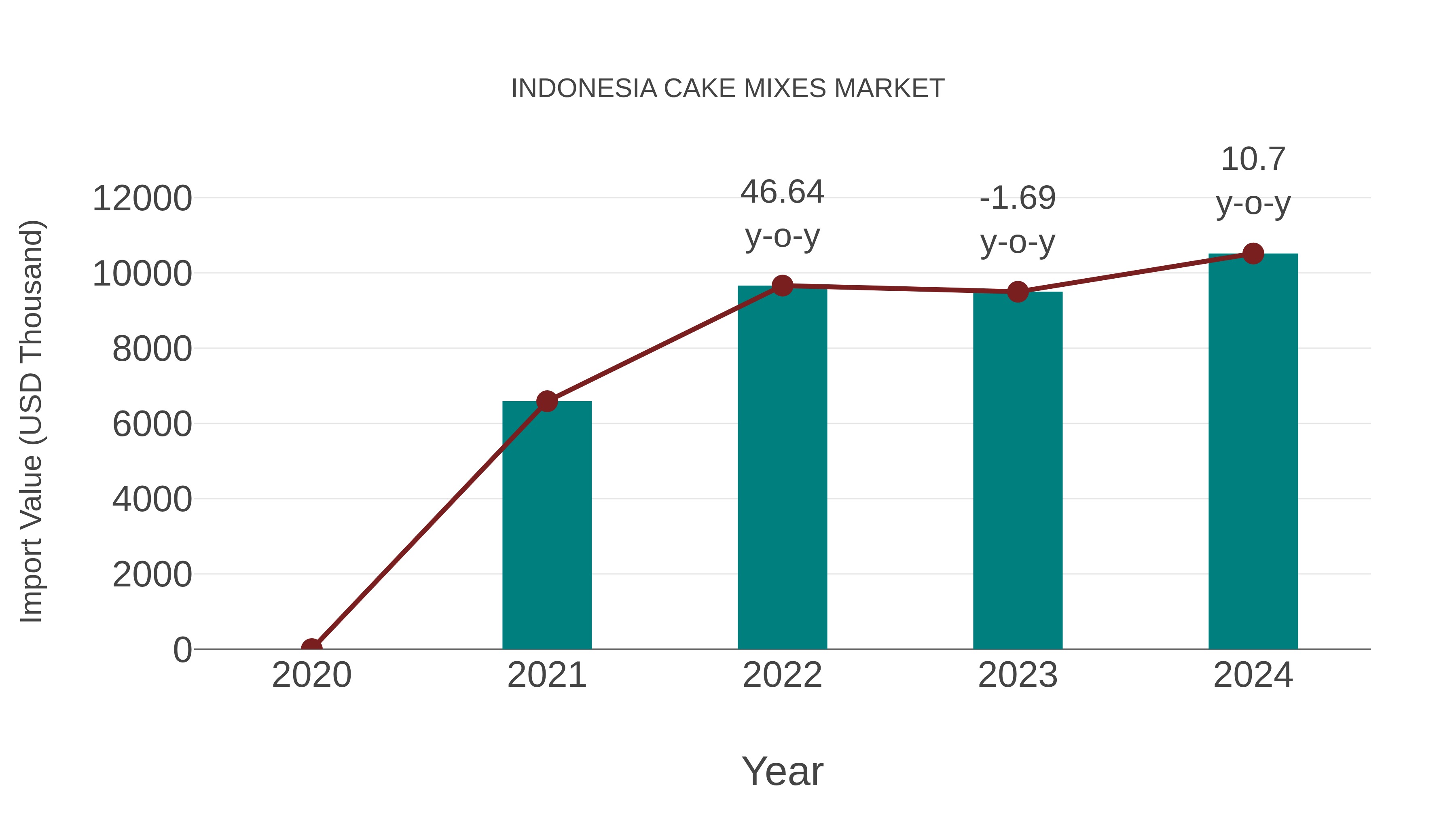  Indonesia Cake Mixes Market: Import Trend Analysis