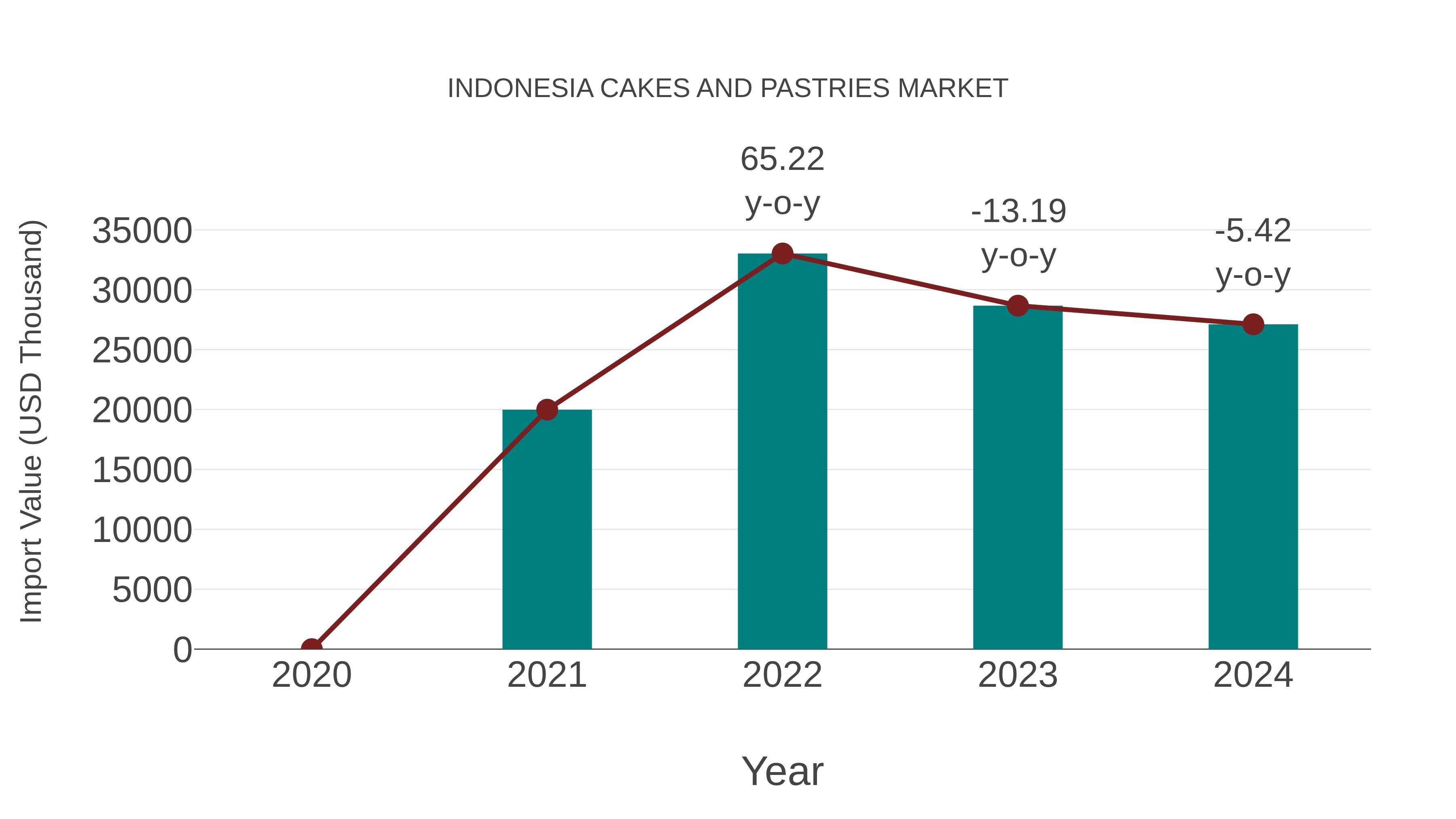  Indonesia Cakes and Pastries Market: Import Trend Analysis