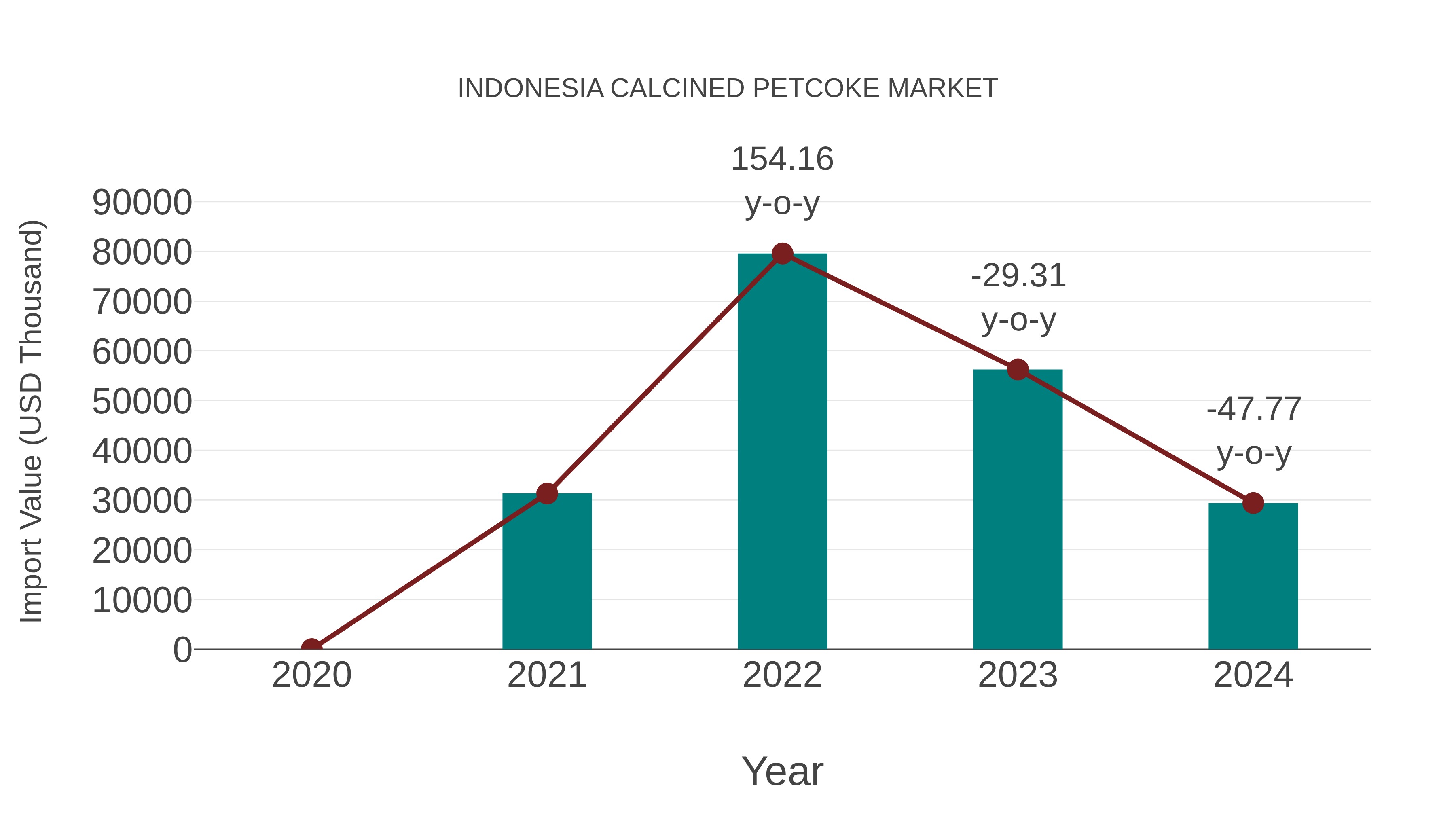  Indonesia Calcined Petcoke Market: Import Trend Analysis