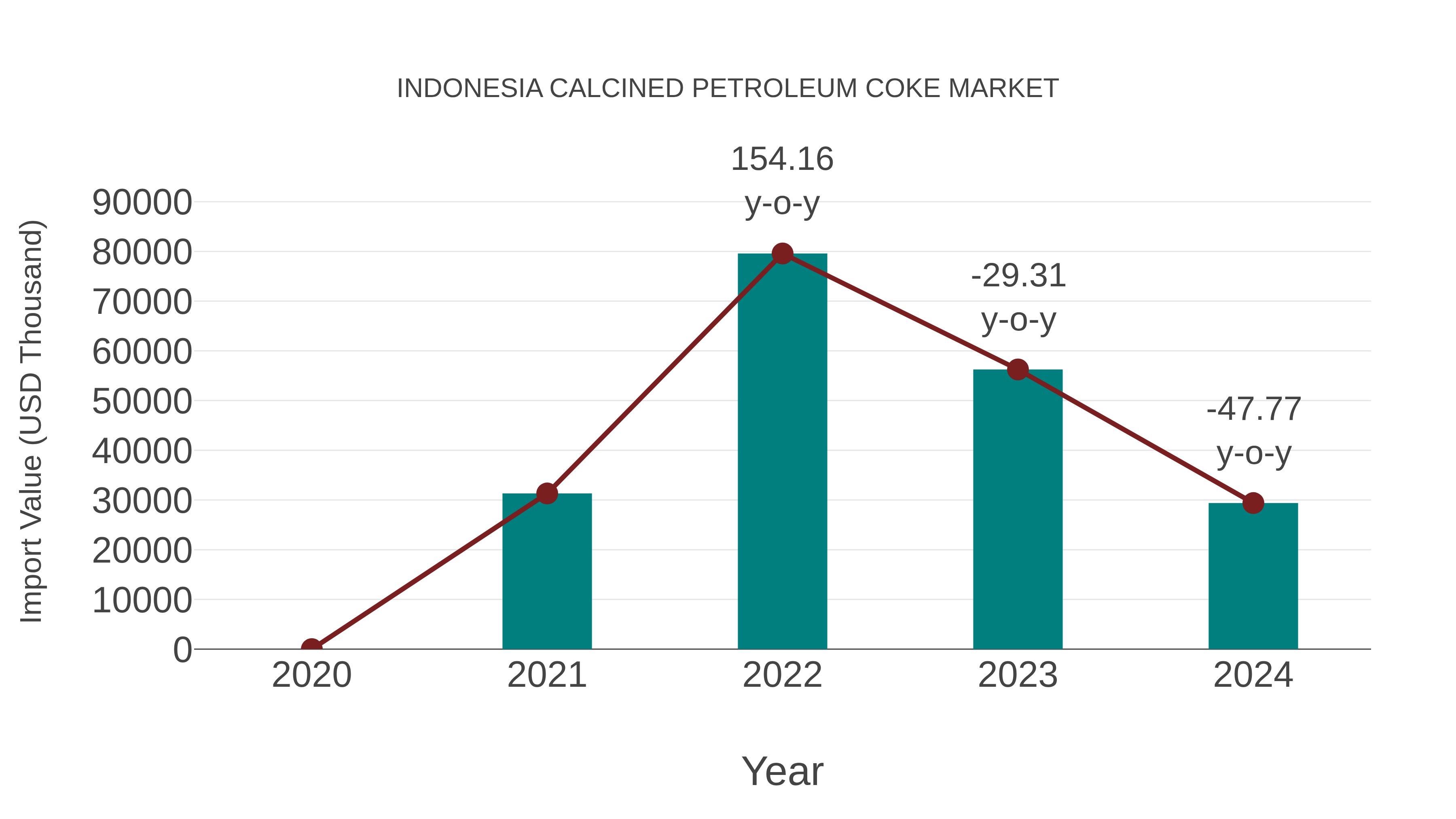 Indonesia Calcined Petroleum Coke Market: Import Trend Analysis