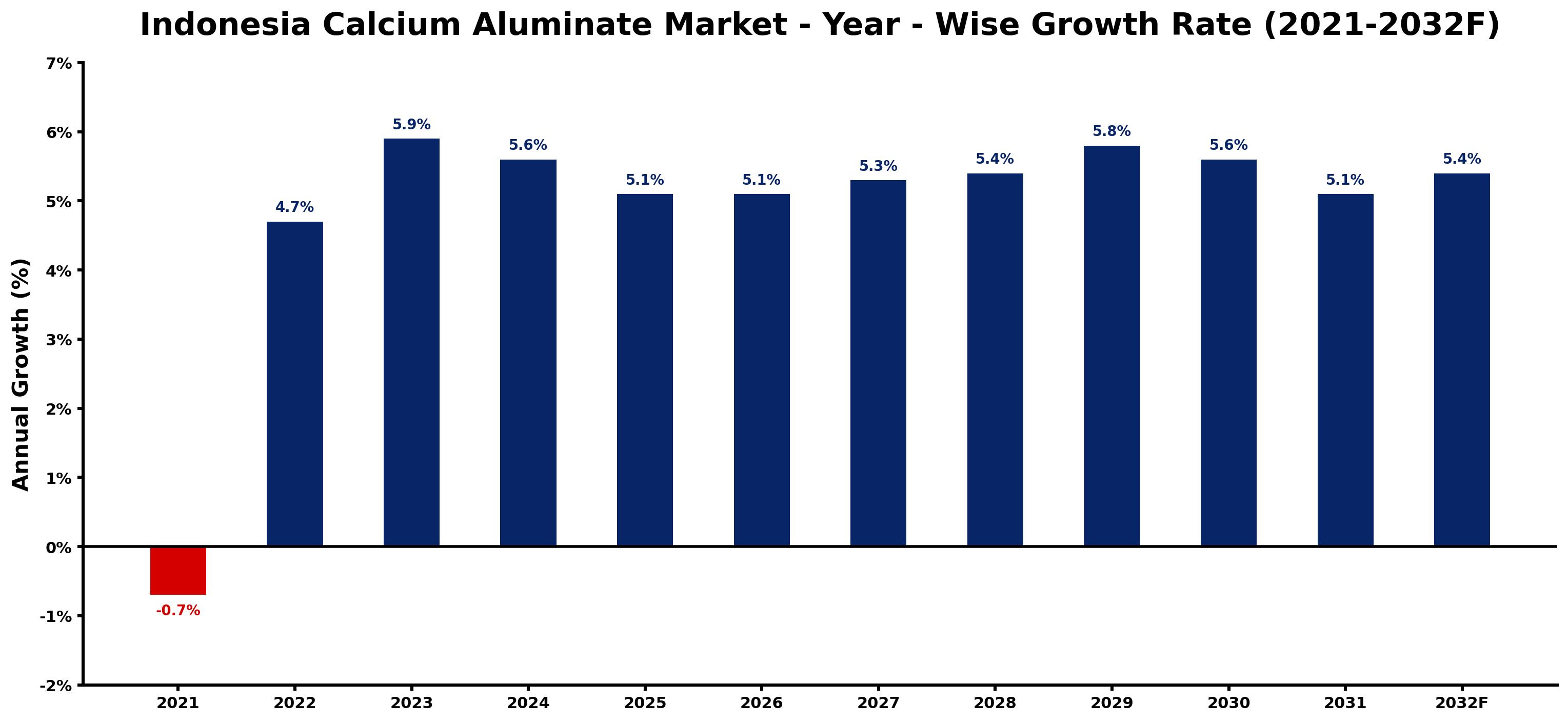 Indonesia Calcium Aluminate Market Year-wise Growth Rate and Key Drivers