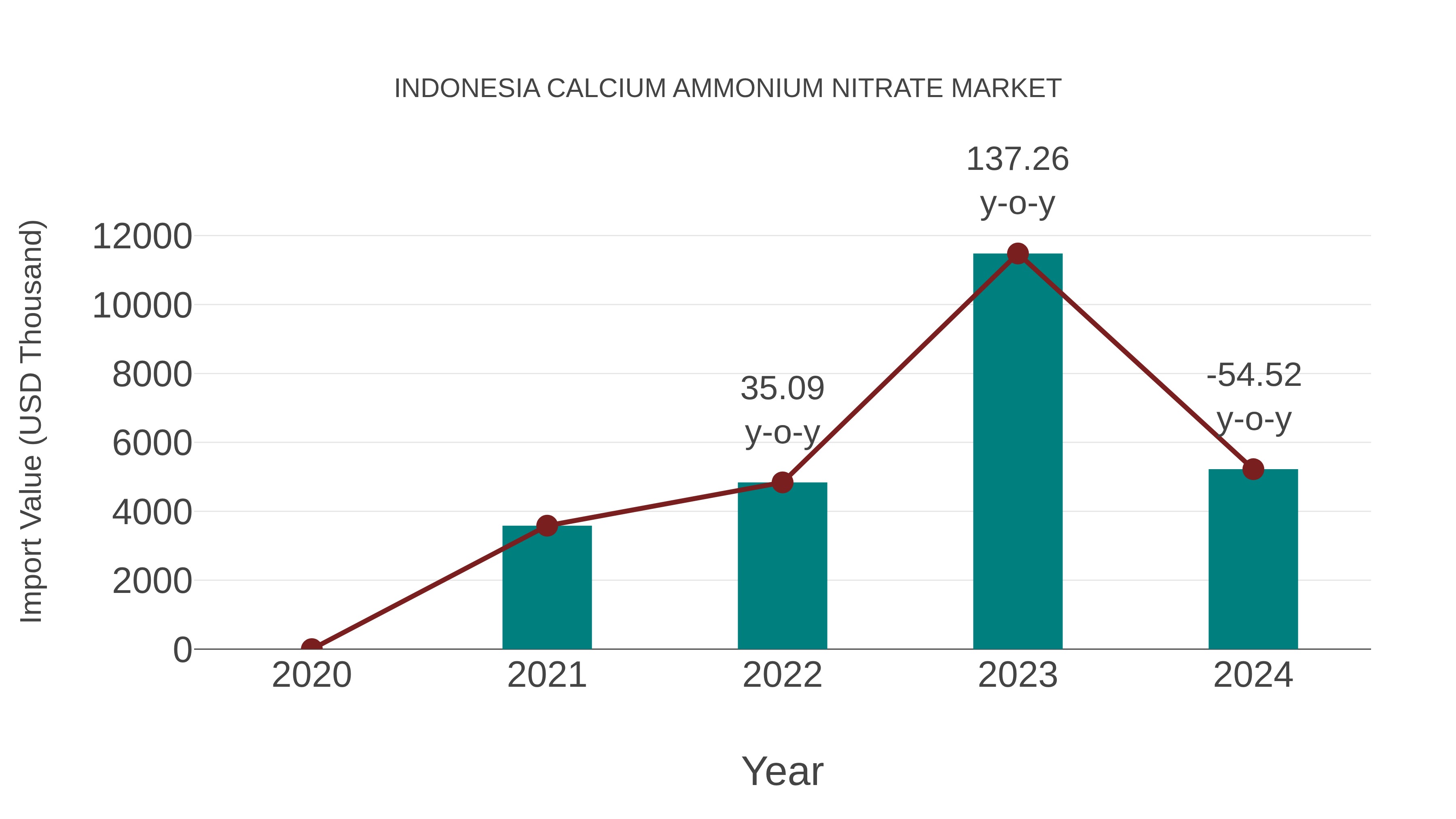  Indonesia Calcium Ammonium Nitrate Market: Import Trend Analysis